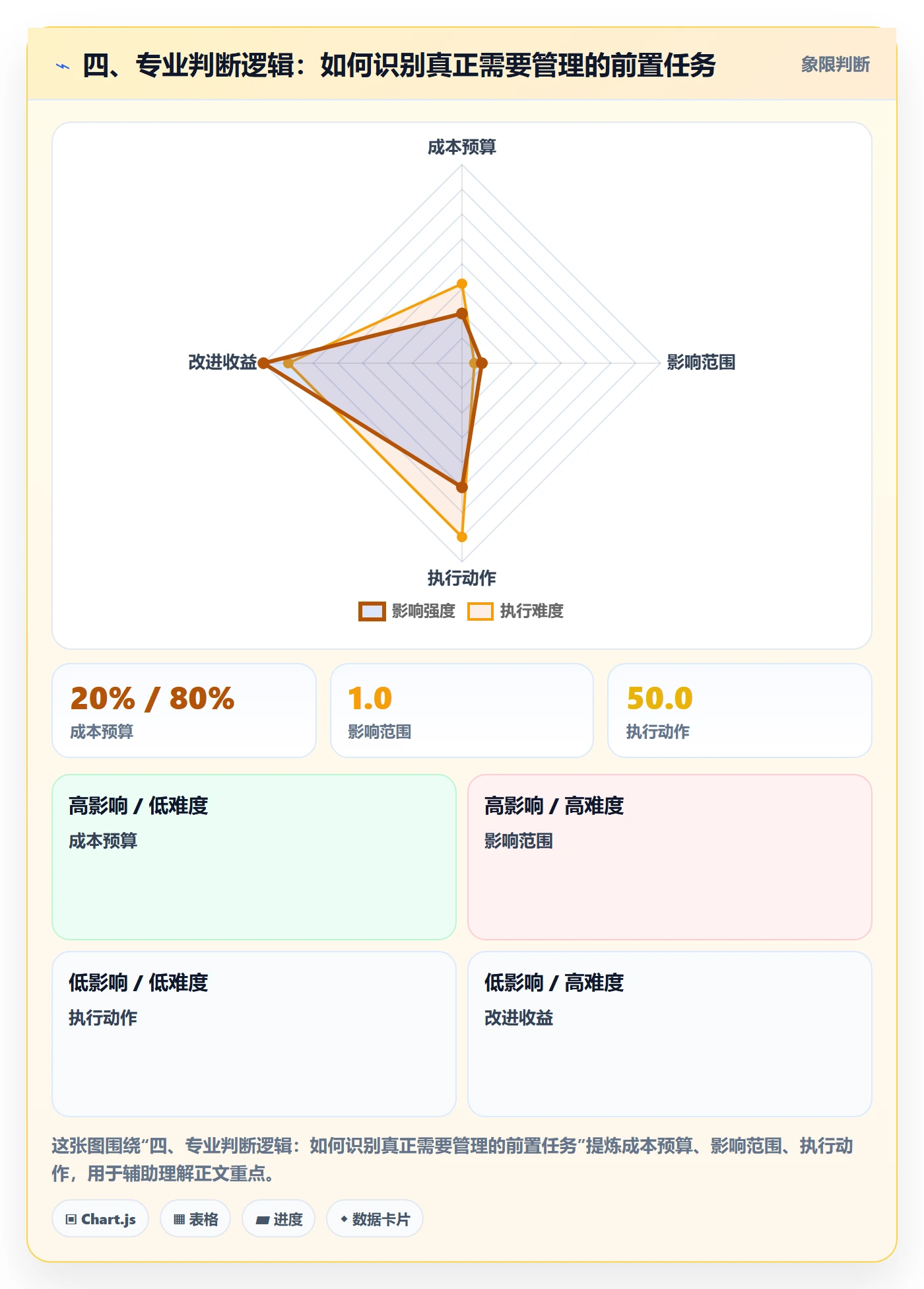 四、专业判断逻辑：如何识别真正需要管理的前置任务