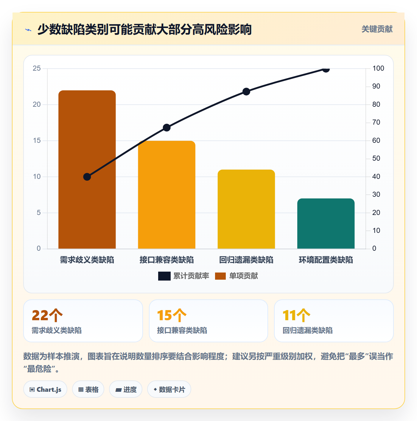 缺陷最佳实践：项目经理Bug / 缺陷数据分析，常见问题