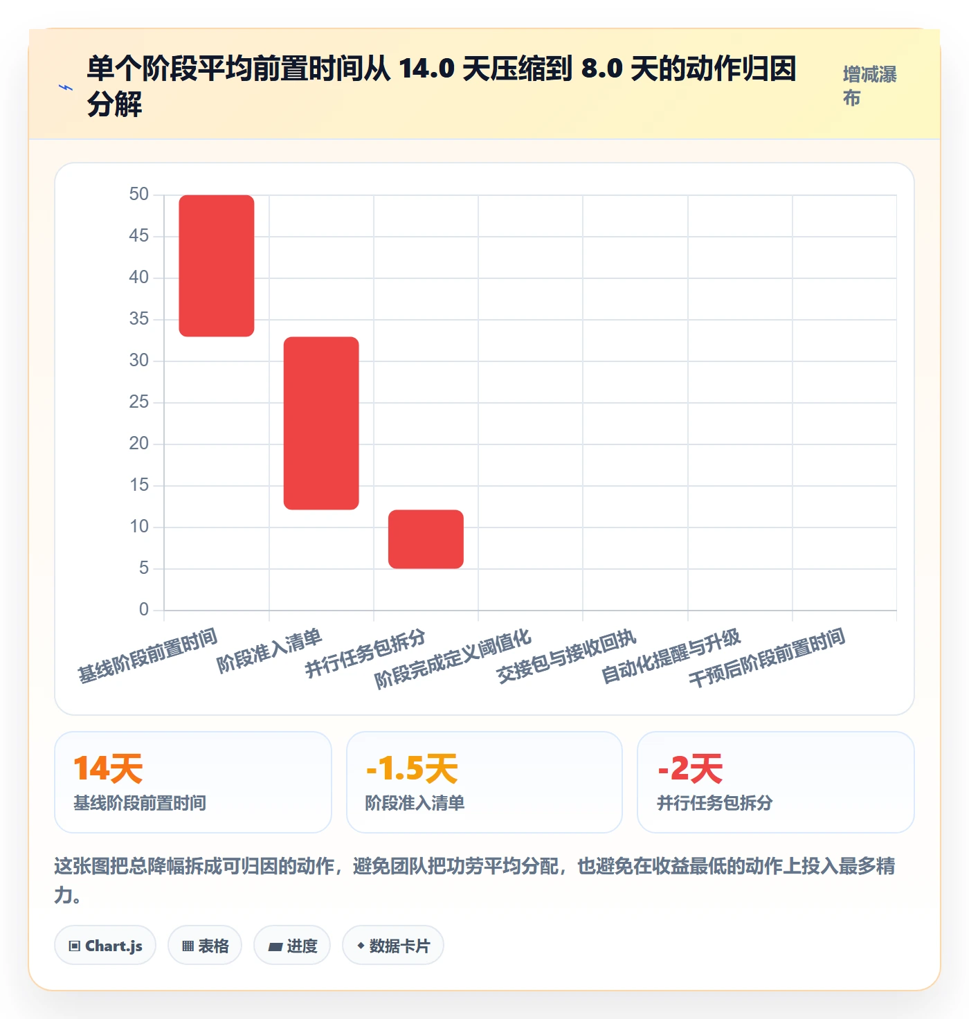 阶段实操方法:项目成员提升项目阶段效率的落地方案方法与模板