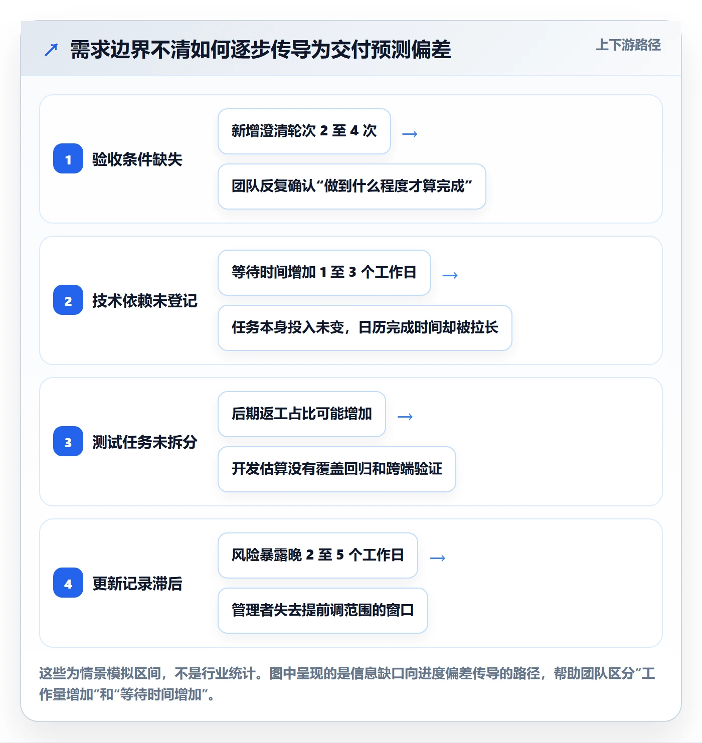 剩余工时怎么做？产品经理协同管理：工时管理从0到1