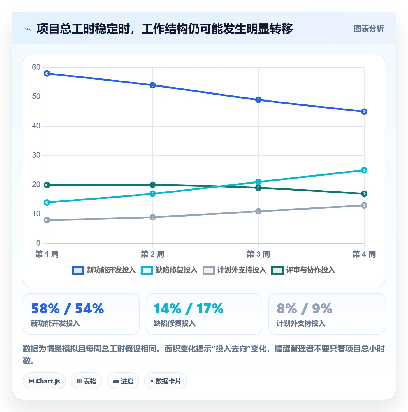 周报工时流程与规范:PMO工时表效率提升关键指标