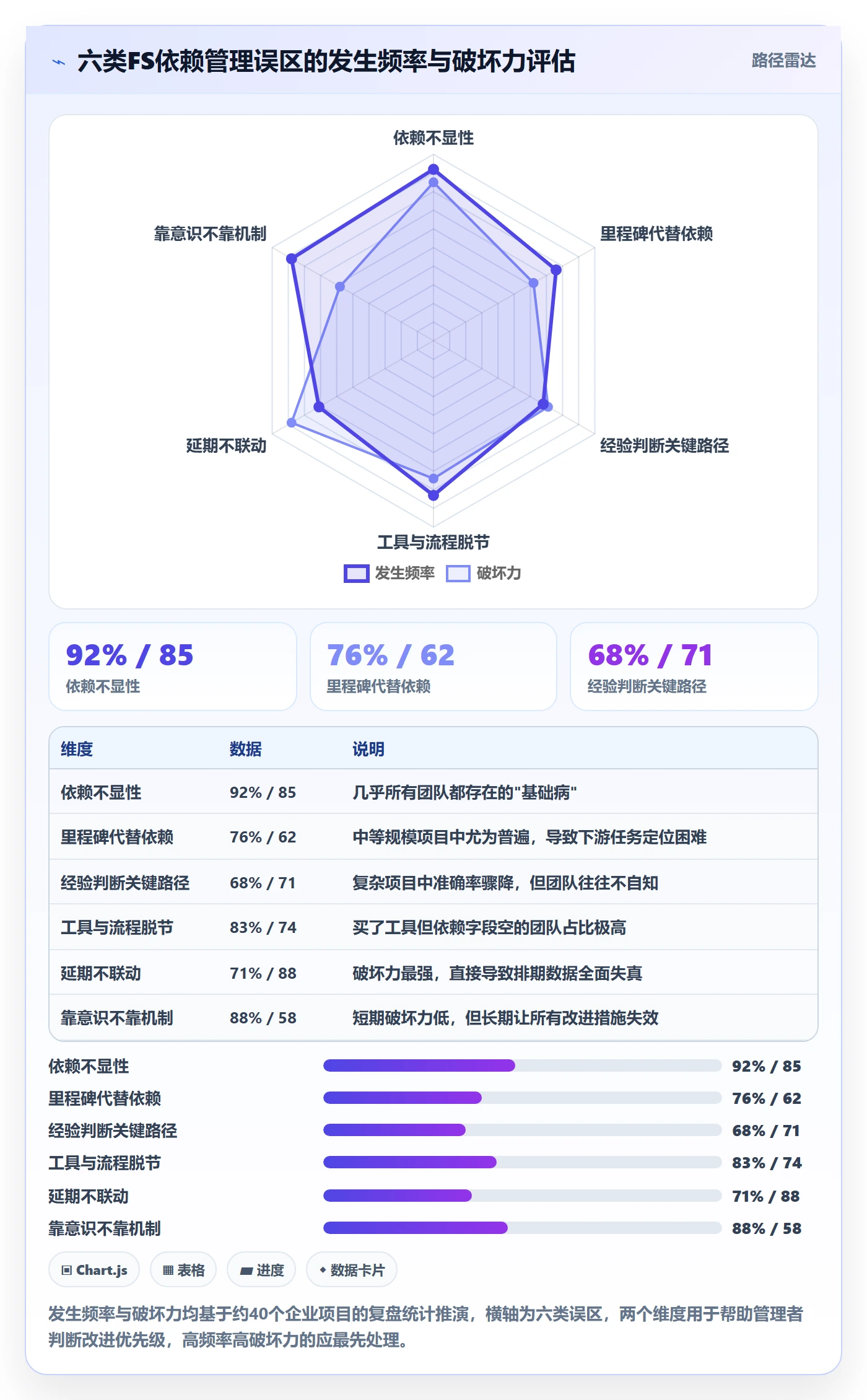 FS最佳实践:企业管理者任务依赖流程优化,常见问题