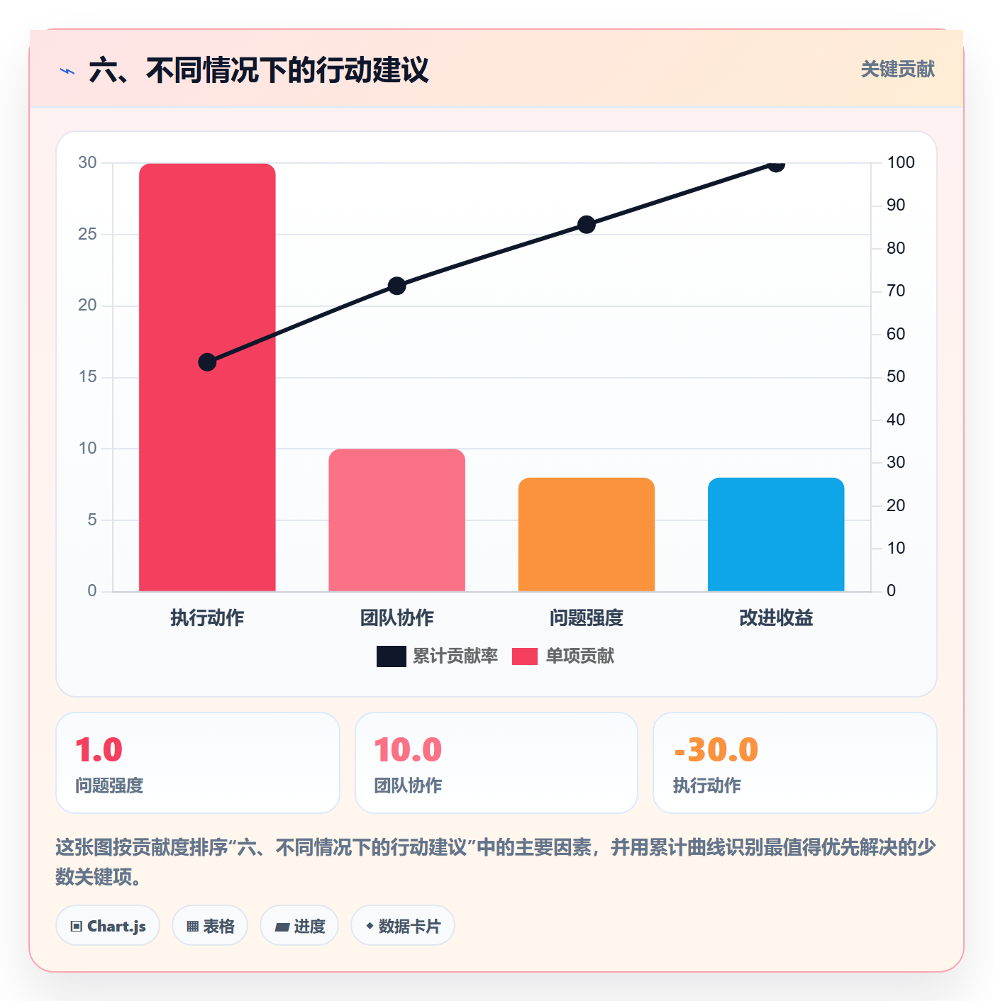 六、不同情况下的行动建议