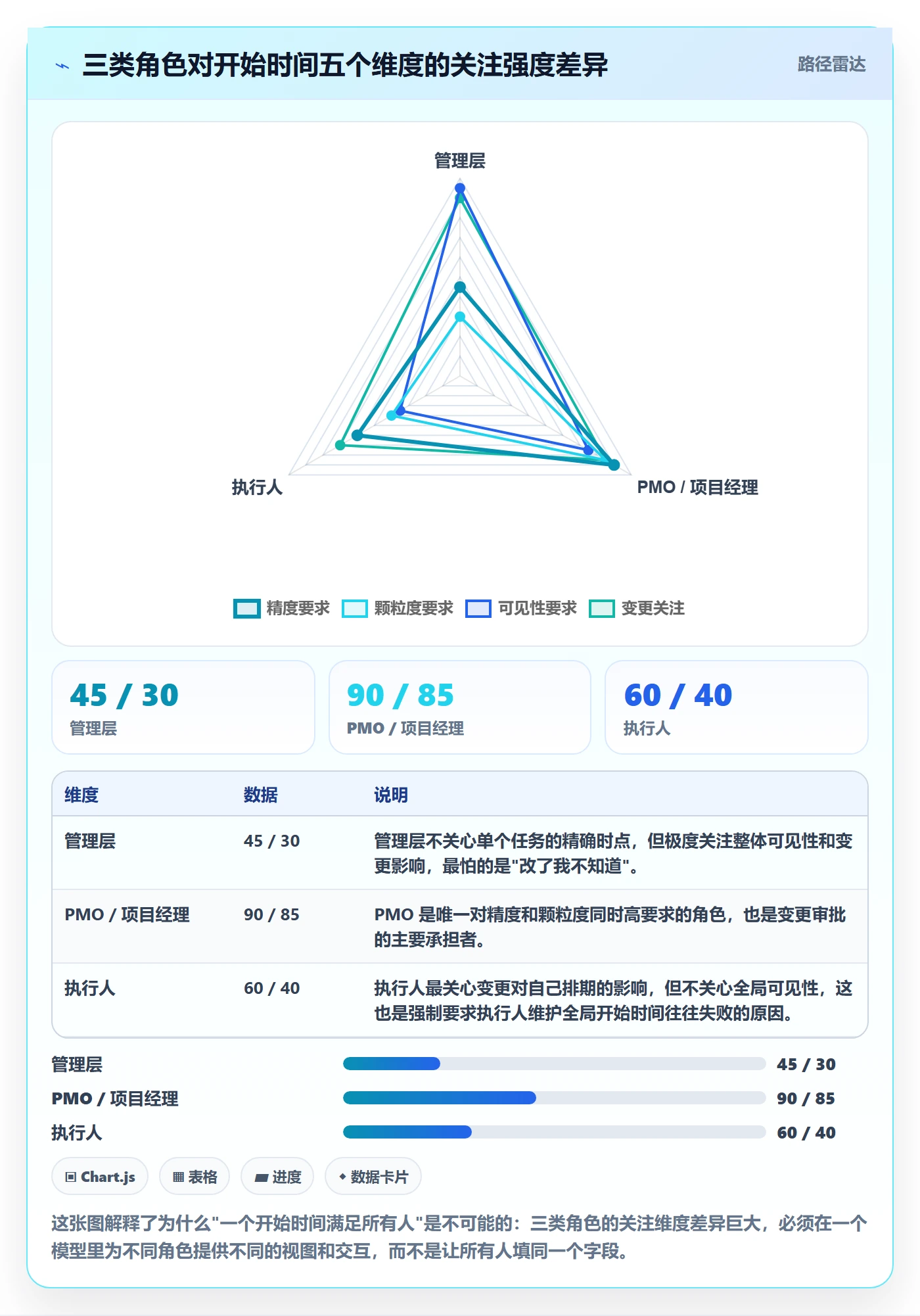 任务属性开始时间全流程:管理层协同管理与一文讲清