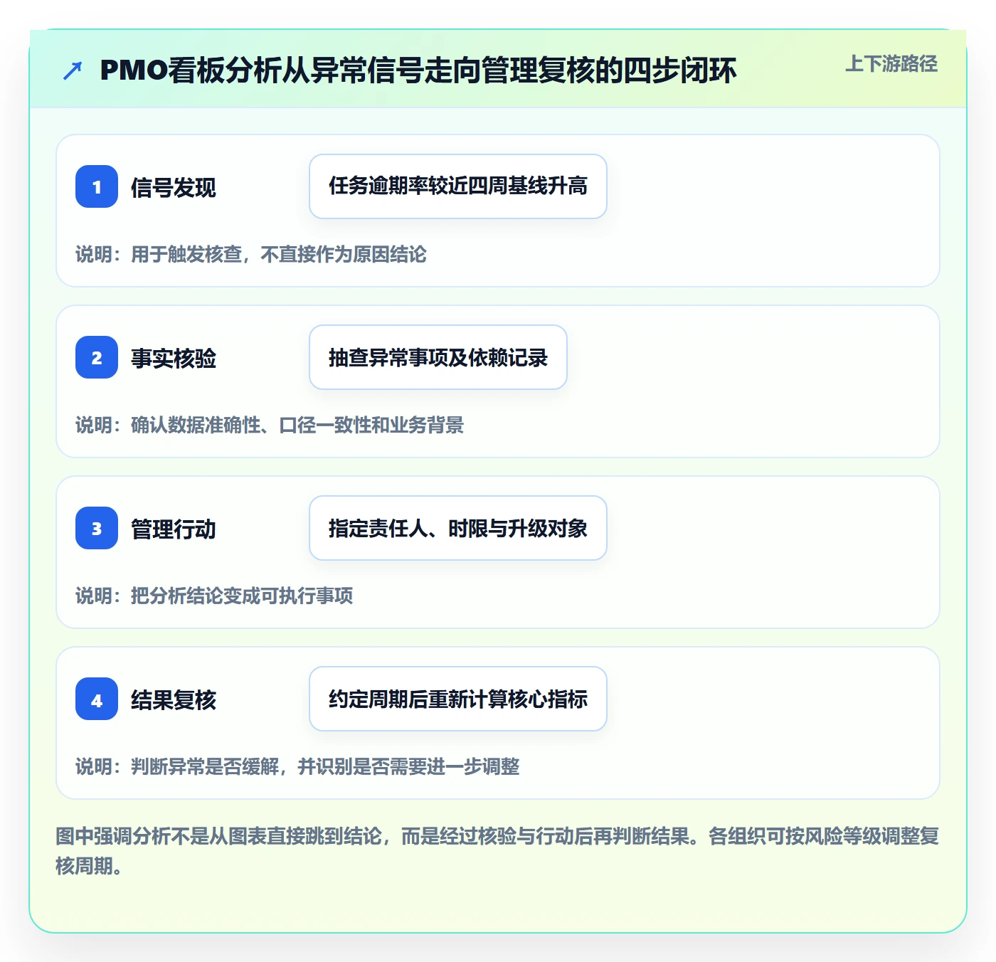 待处理落地方案：PMO开展看板的数据分析案例解析