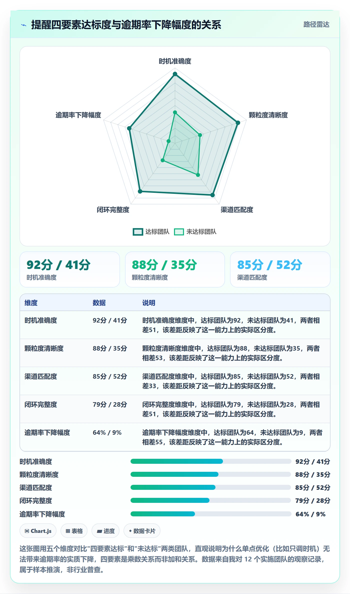 自动提醒怎么做？实施团队数据分析：任务提醒从0到1