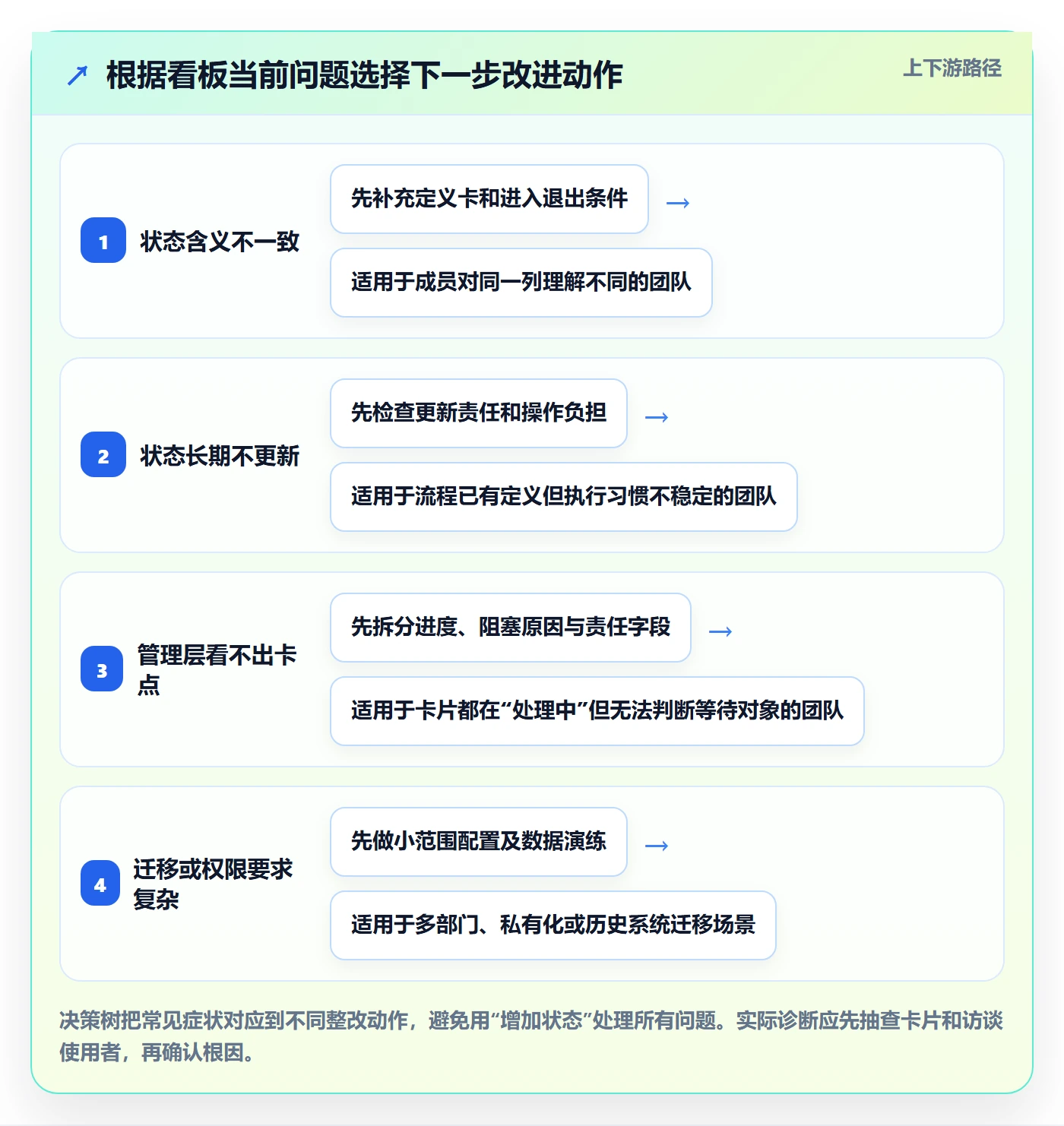 自定义状态怎么做?管理层制度设计:看板从0到1