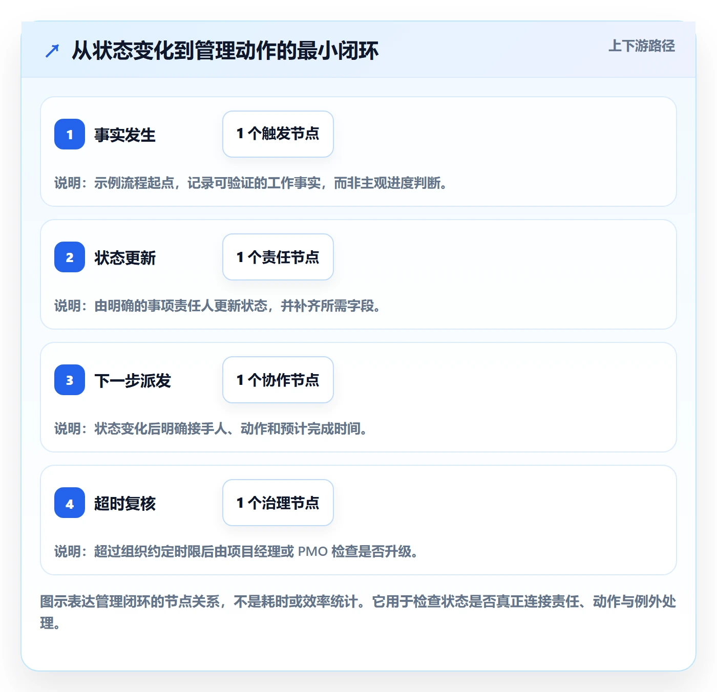 自定义状态管理方法大全:PMO看板协同管理落地清单