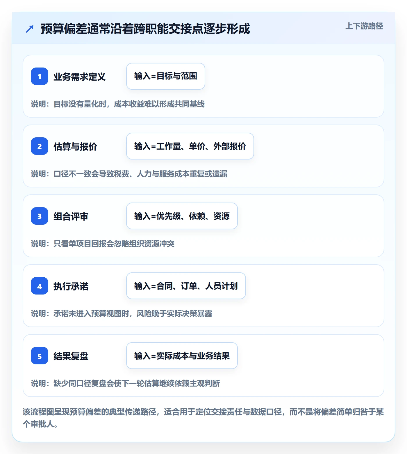 预算申请流程与规范:PMO预算管理协同管理关键指标