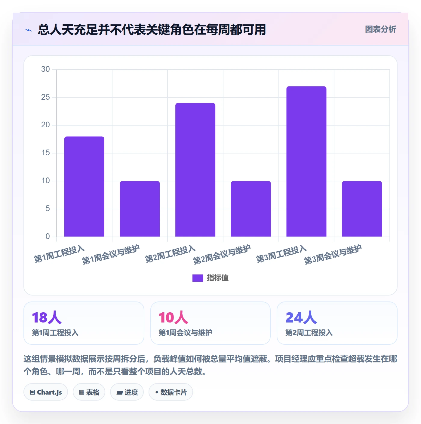 人力资源计划资源负载全流程：项目经理实操方法与一文讲清