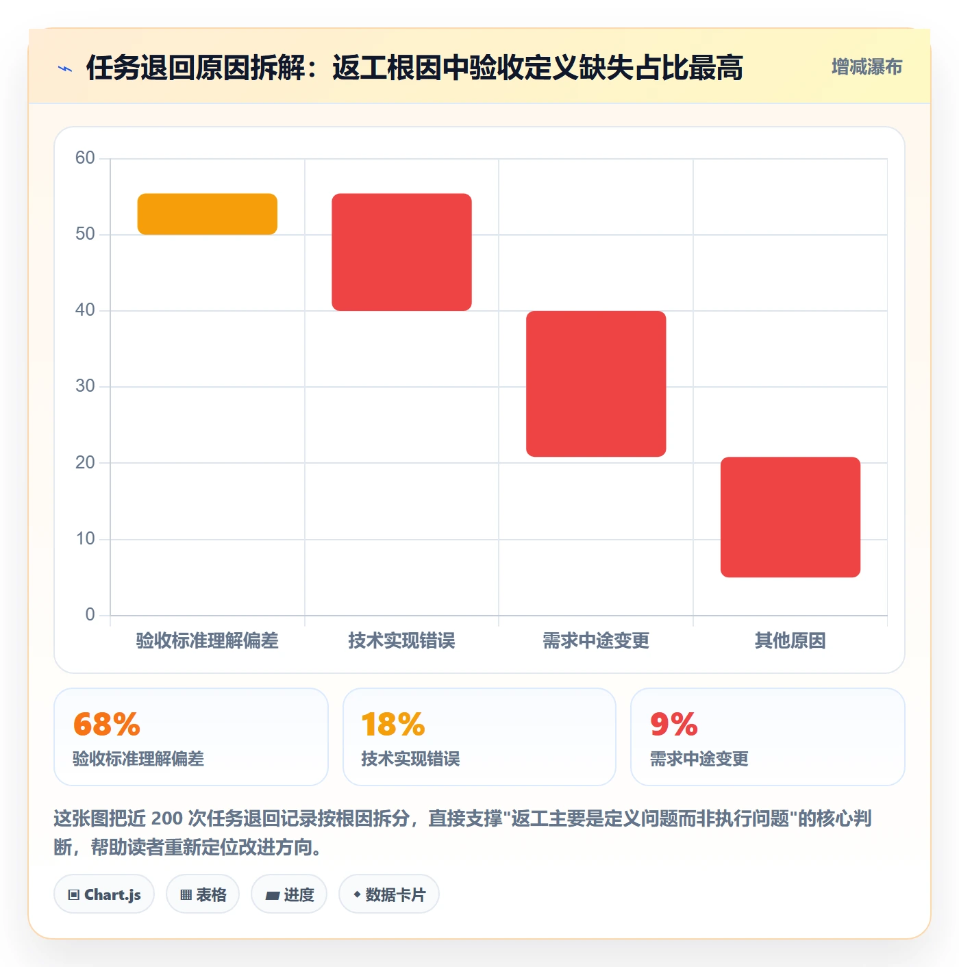 返工怎么做？项目成员入门指南：任务验收从0到1