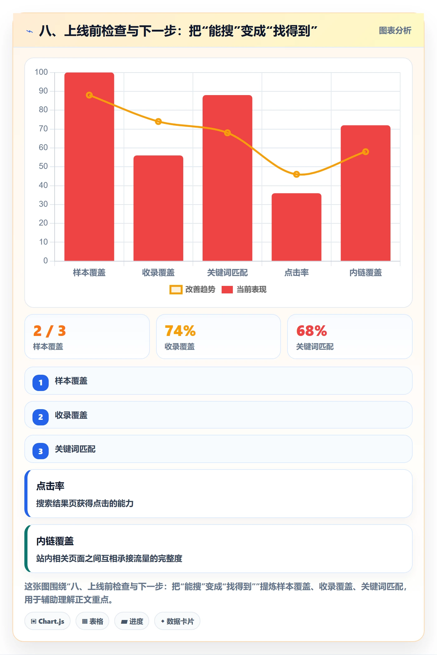 八、上线前检查与下一步:把“能搜”变成“找得到”