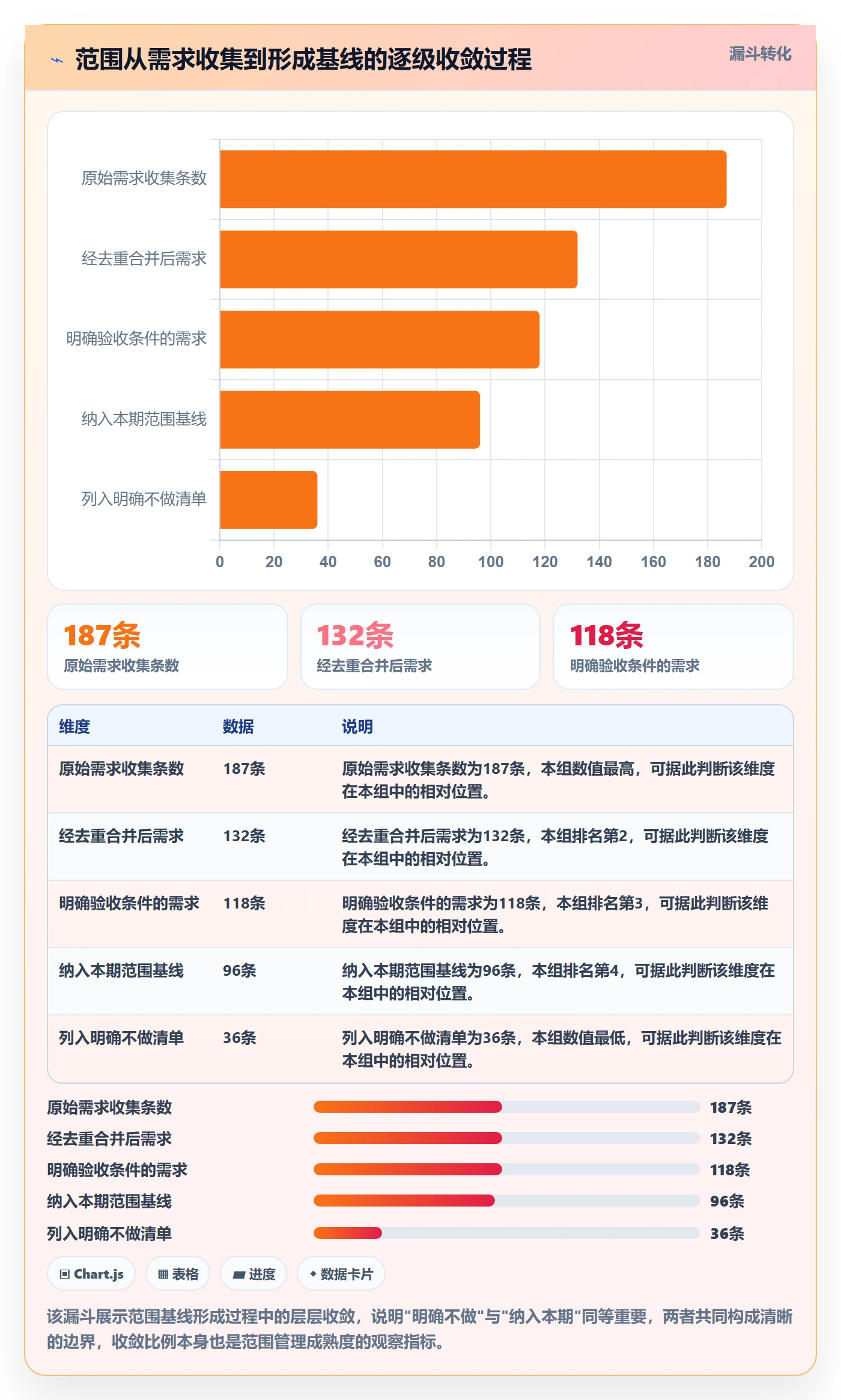 项目范围范围全流程：项目经理协同管理与一文讲清