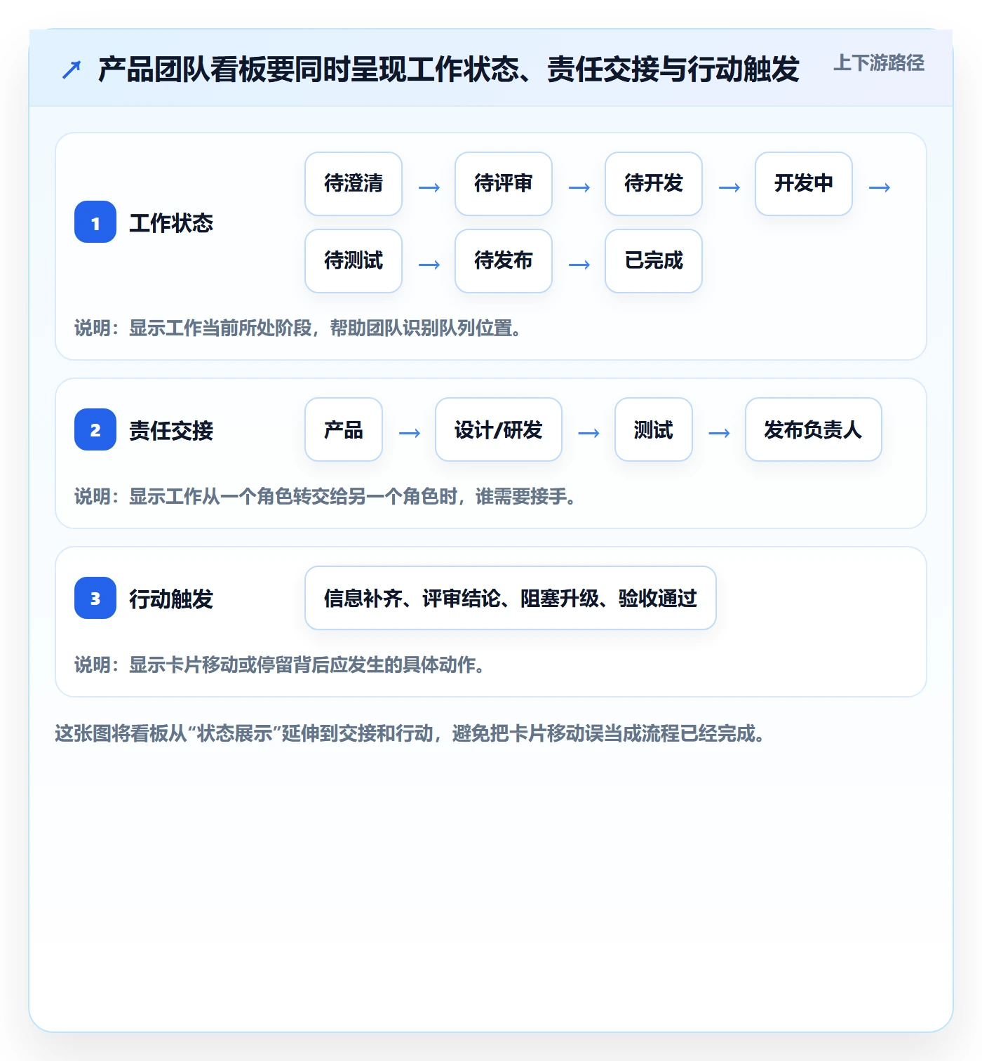 看板管理指南：产品经理如何做好看板，协同管理全流程