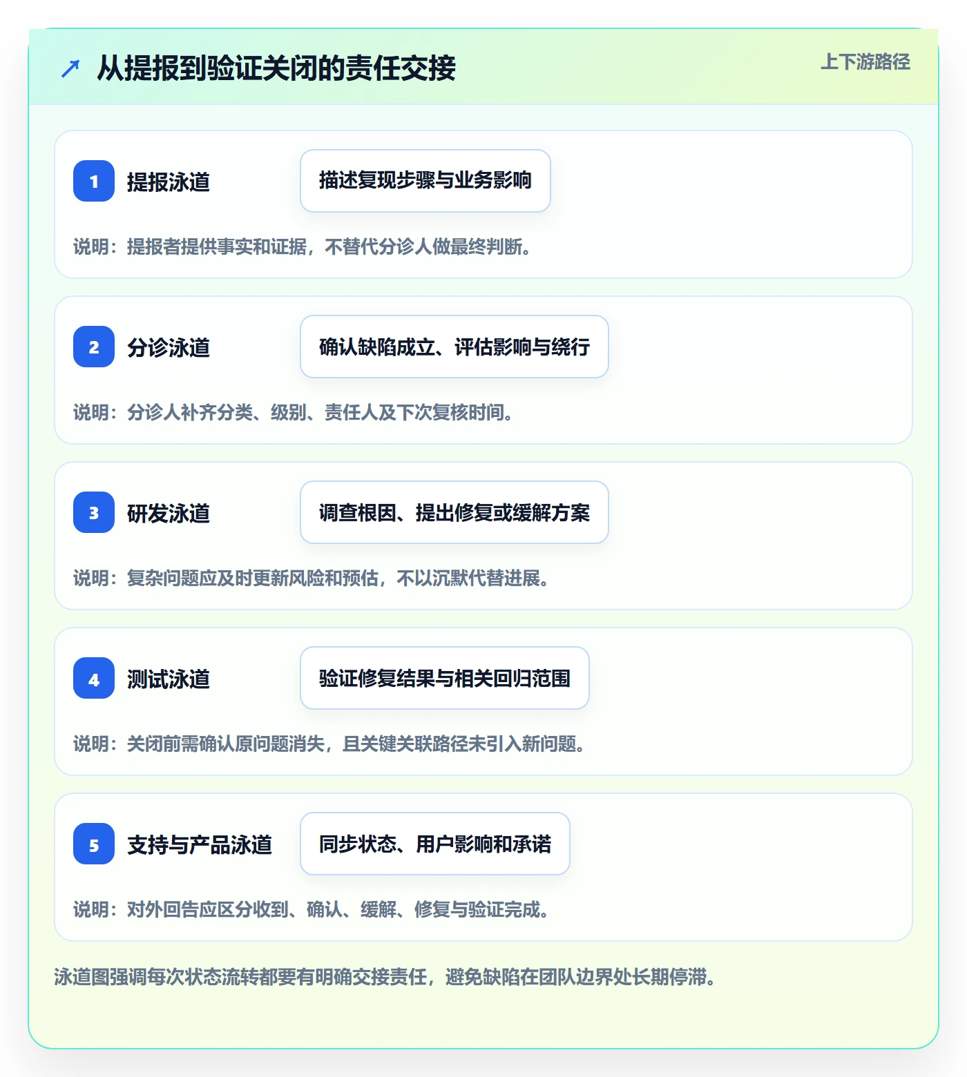 优先级实操方法:PMO提升Bug / 缺陷效率的最佳实践方法与模板