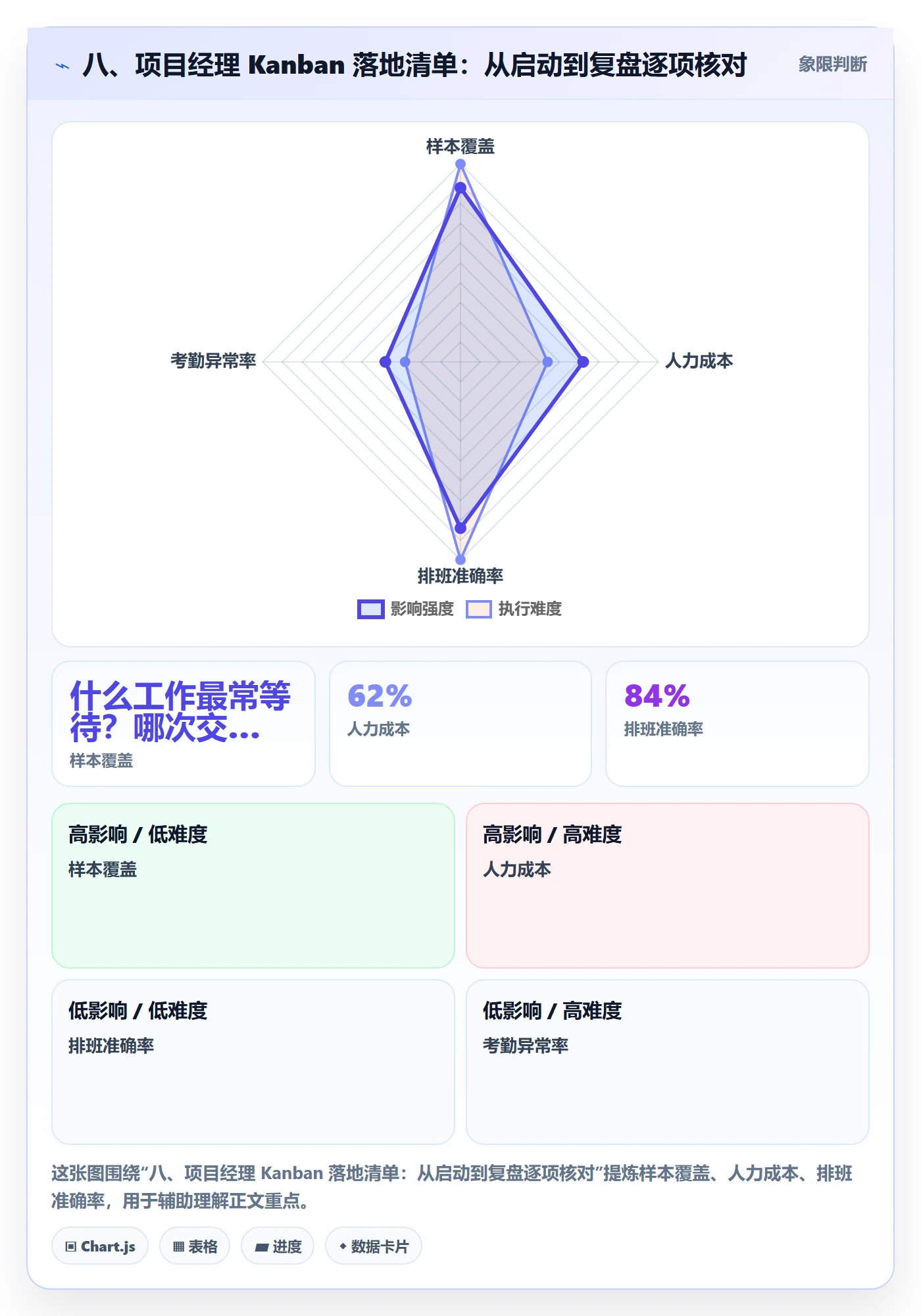 八、项目经理 Kanban 落地清单：从启动到复盘逐项核对