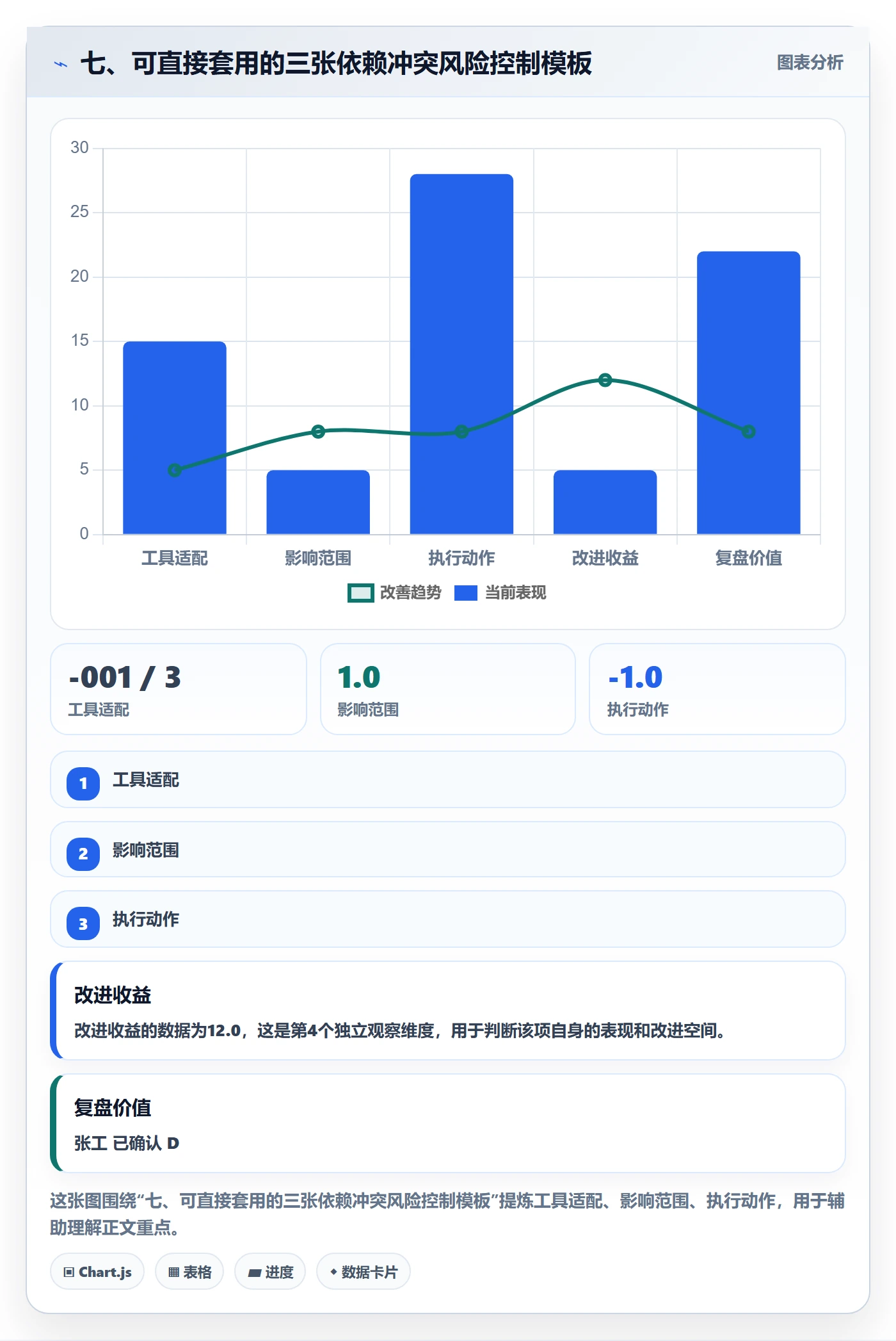 七、可直接套用的三张依赖冲突风险控制模板