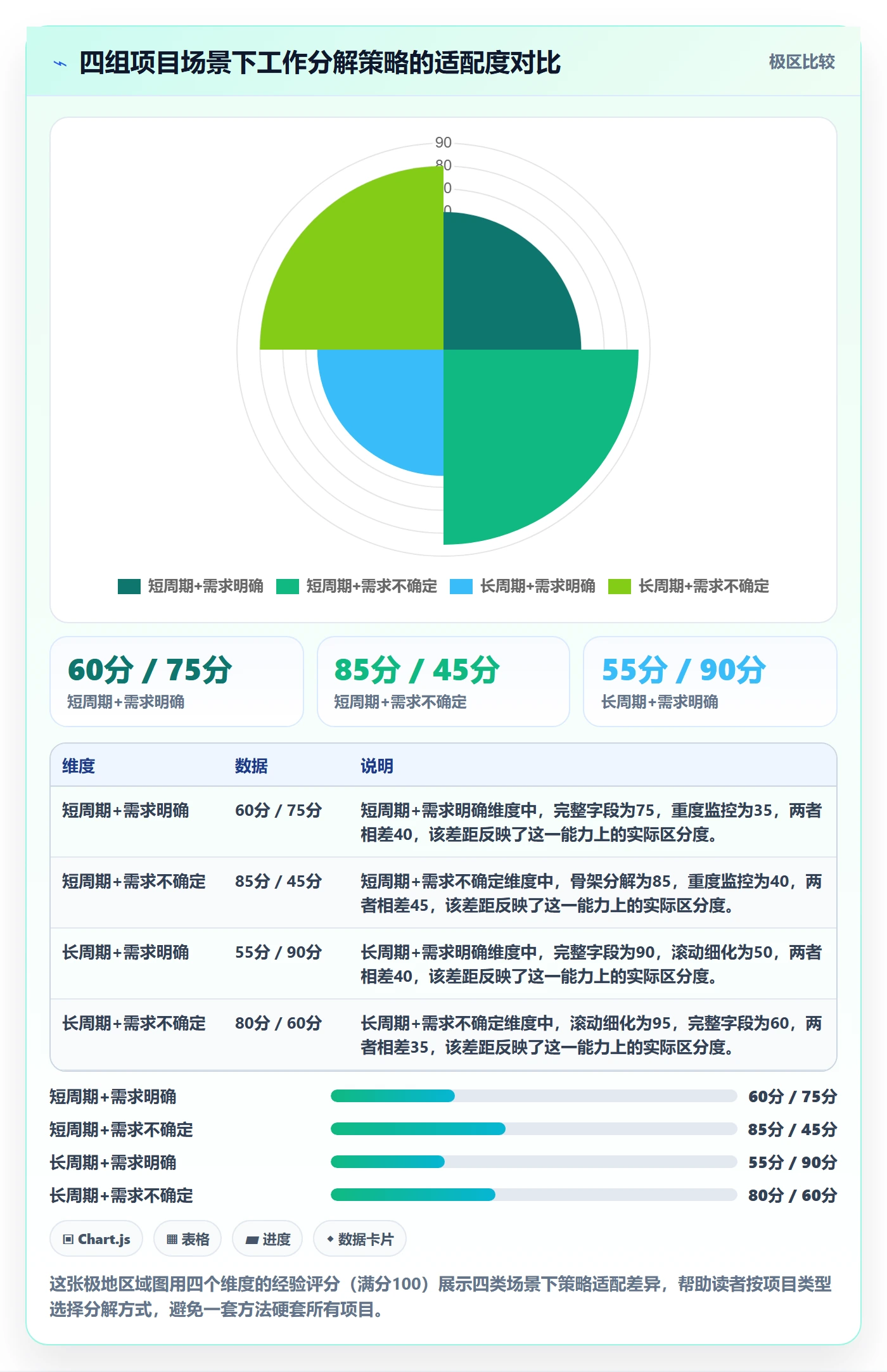 工作分解怎么做?项目经理数据分析:项目范围从0到1
