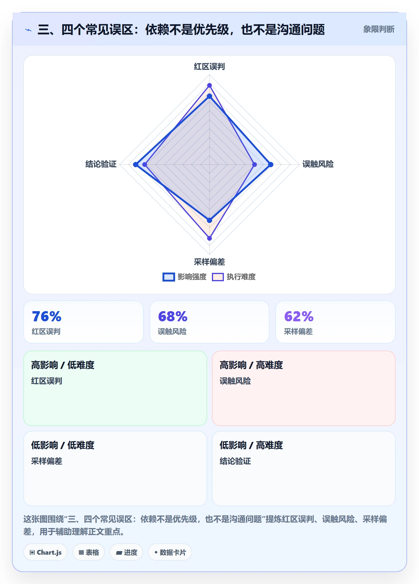 三、四个常见误区:依赖不是优先级,也不是沟通问题