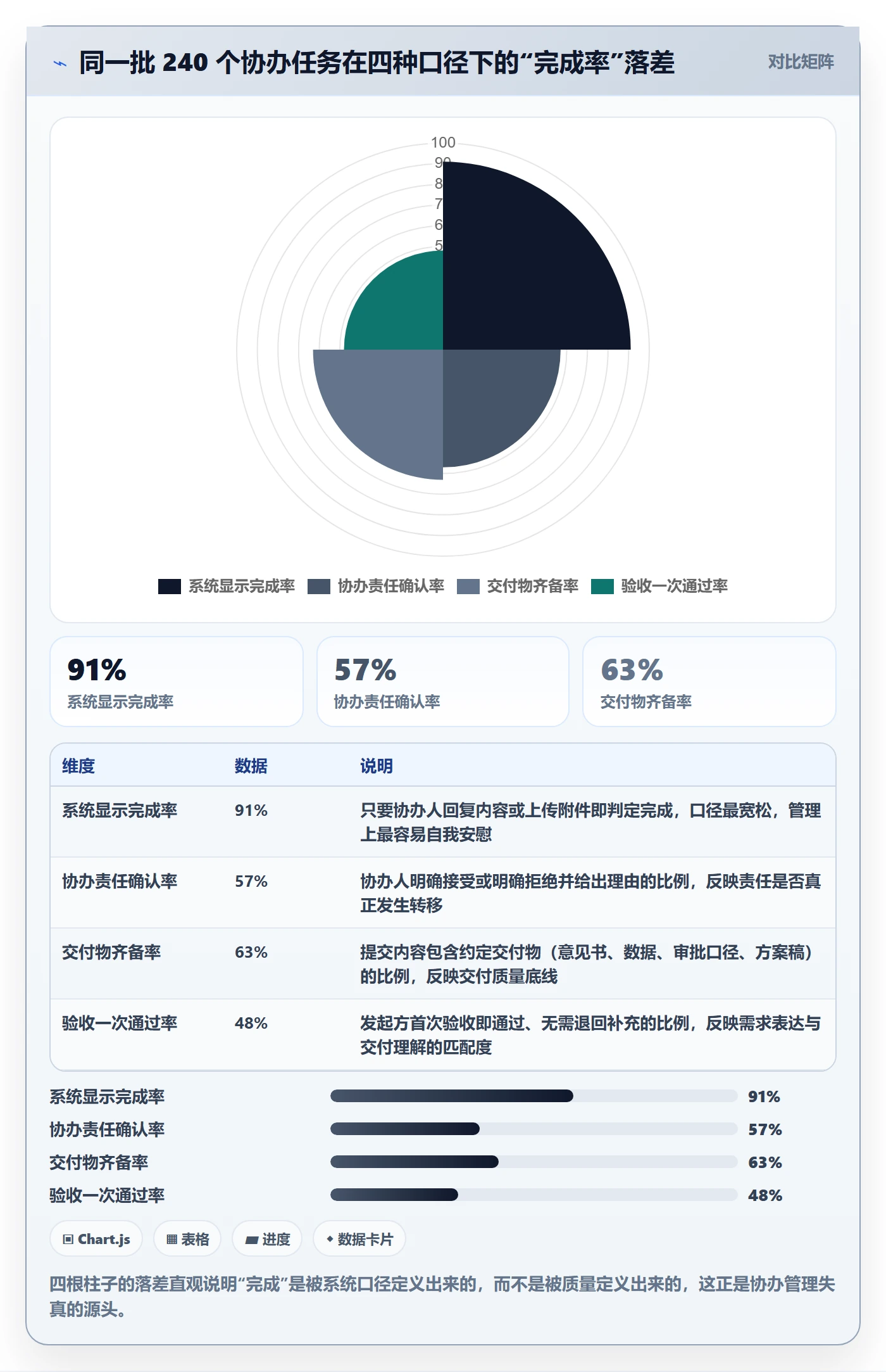 协办流程与规范：PMO任务分派协同管理关键指标