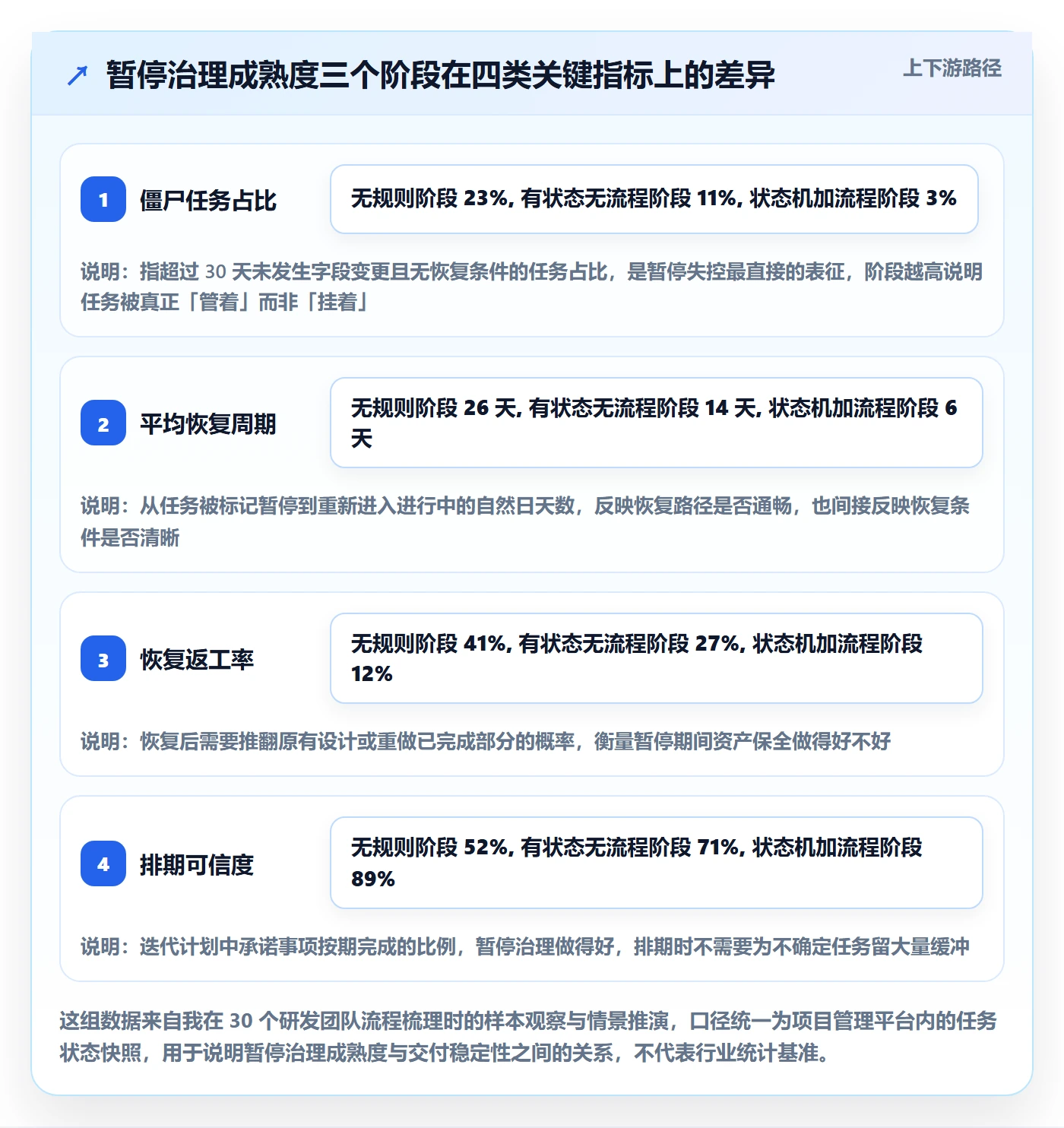 暂停管理指南：研发团队如何做好任务执行，协同管理全流程