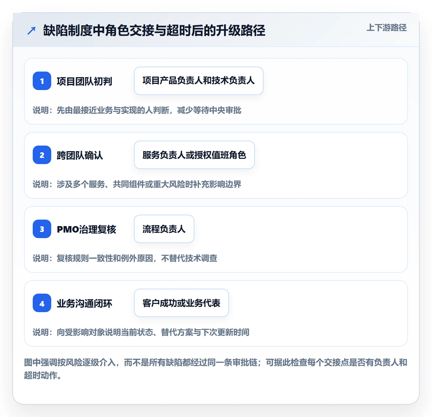 优先级管理方法大全：PMOBug / 缺陷制度设计落地清单