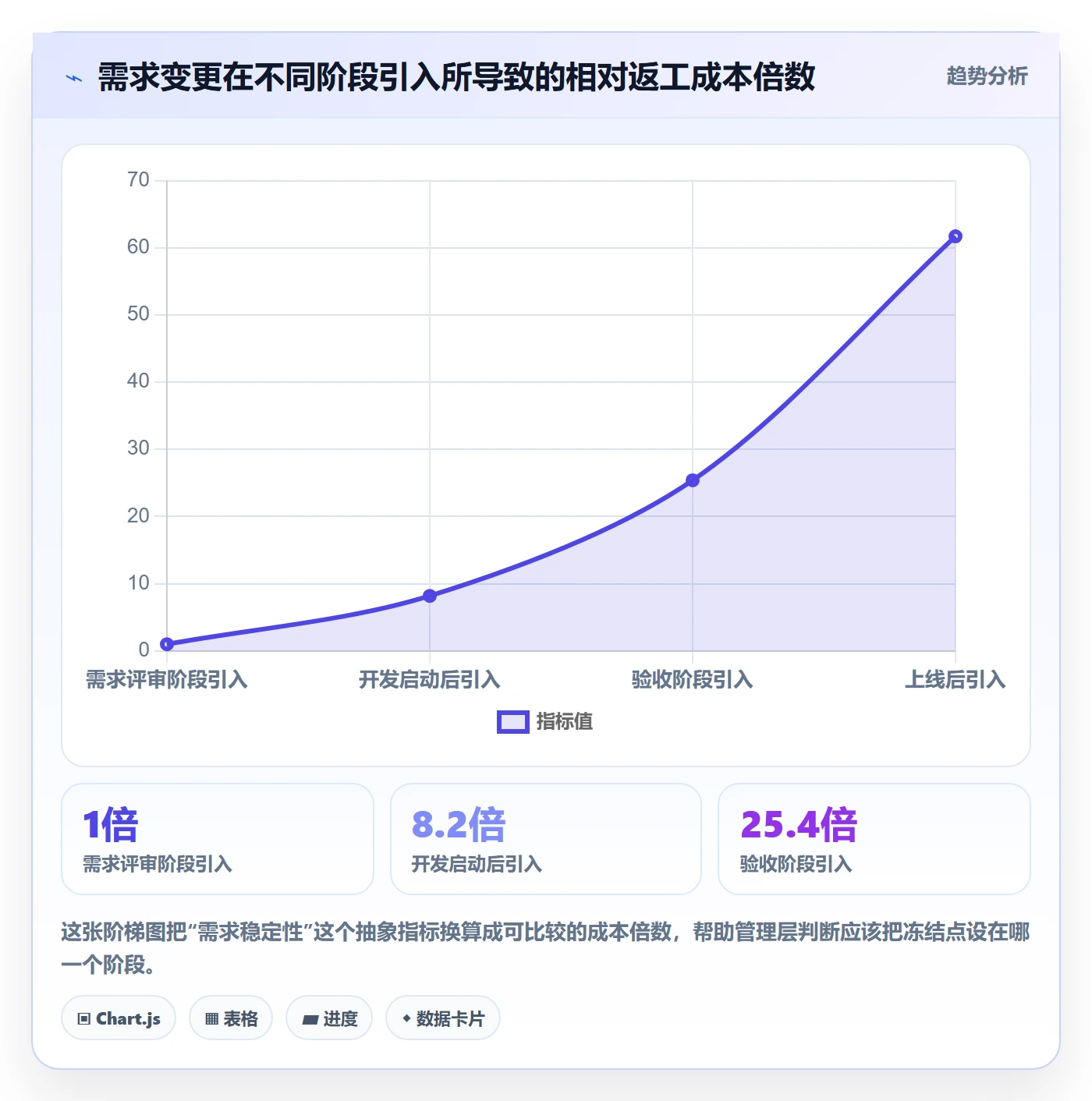返工最佳实践:管理层任务验收数据分析,常见问题
