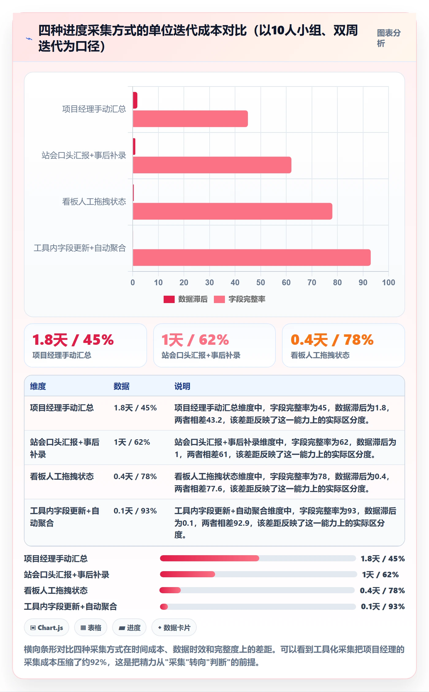 进度更新怎么做？研发团队风险控制：进度管理从0到1