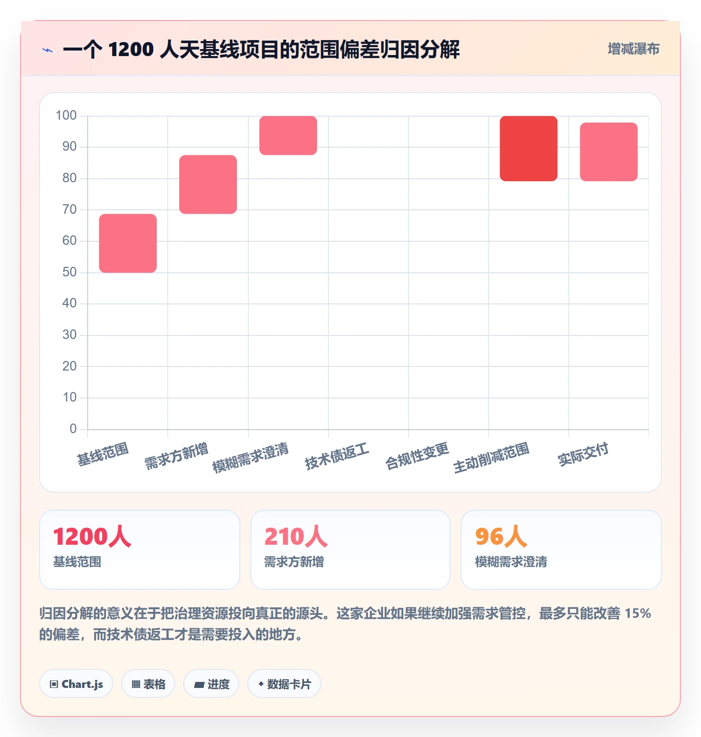 Scope管理方法大全:管理层项目范围风险控制落地清单