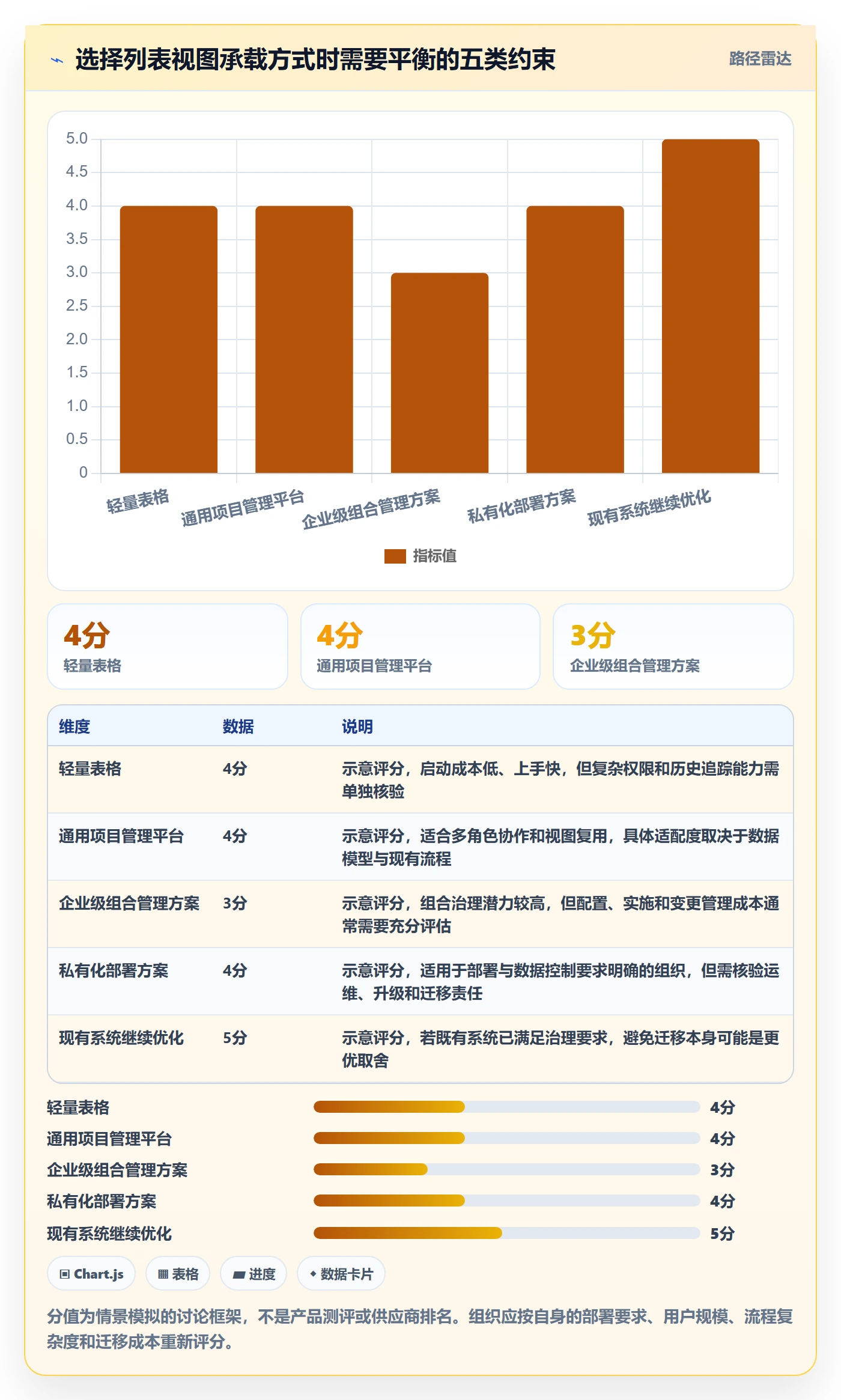 分组管理指南：PMO如何做好列表视图，数据分析全流程
