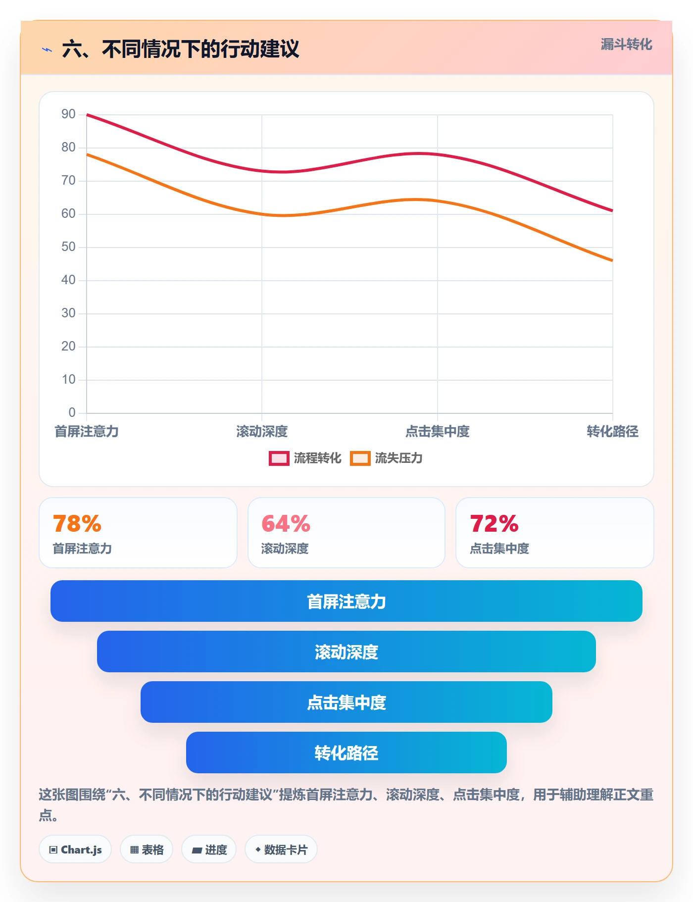 六、不同情况下的行动建议