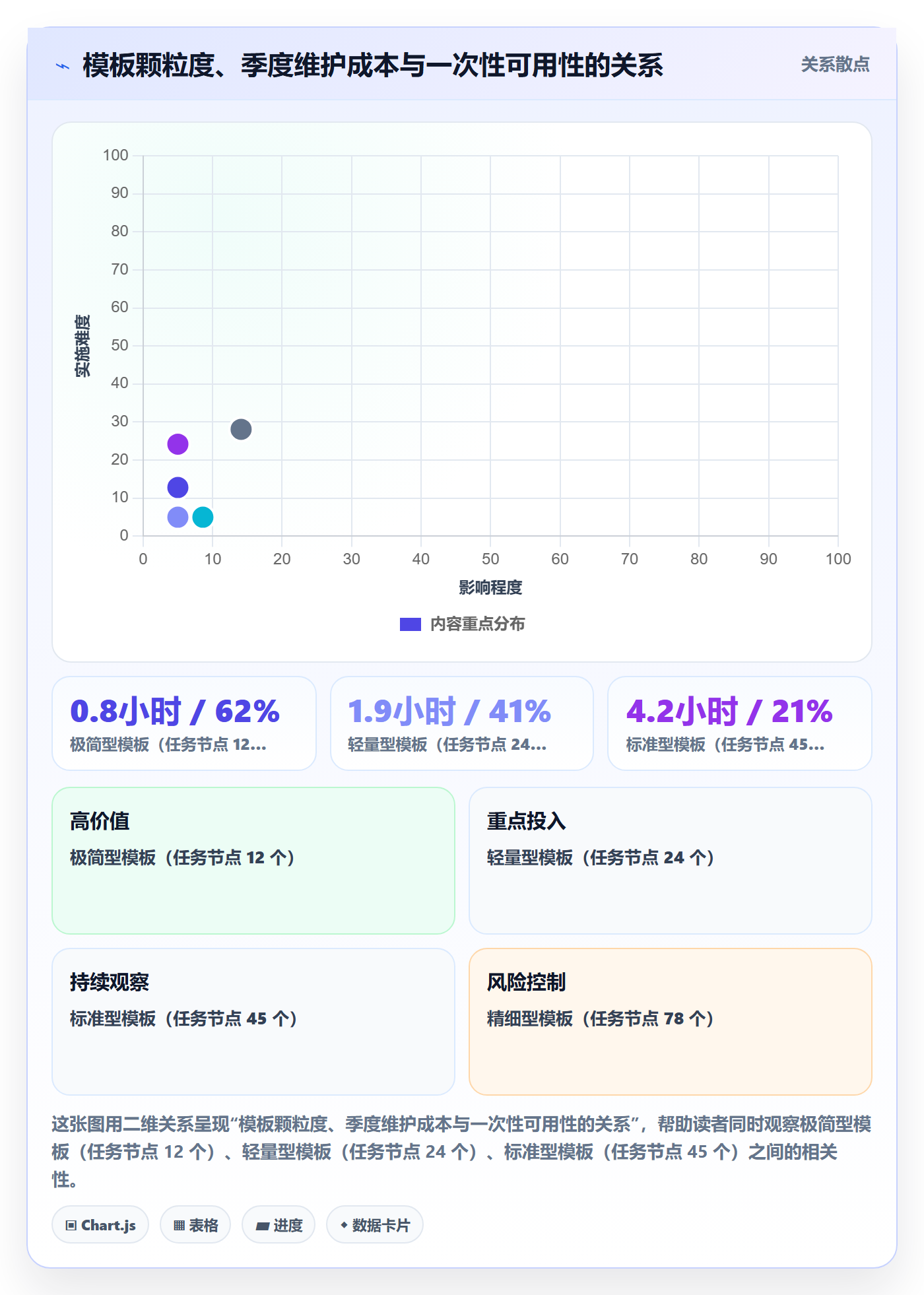 模板任务落地方案：项目经理开展项目模板的数据分析案例解析