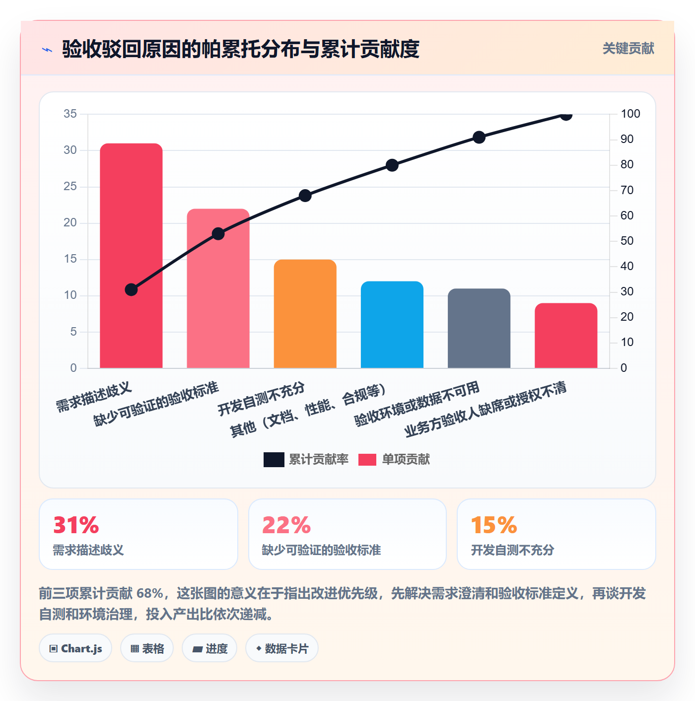 验收标准流程与规范:管理层任务验收数据分析关键指标
