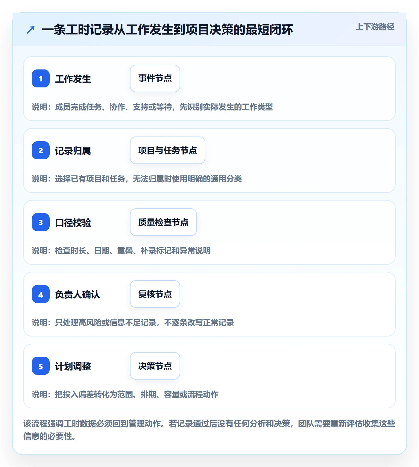 日报工时实操方法:项目成员提升工时表效率的制度设计方法与模板