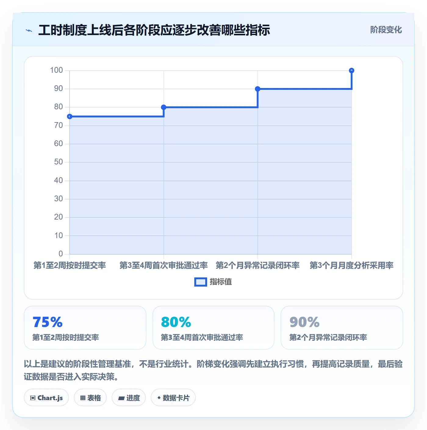 审批管理指南:实施团队如何做好工时表,制度设计全流程
