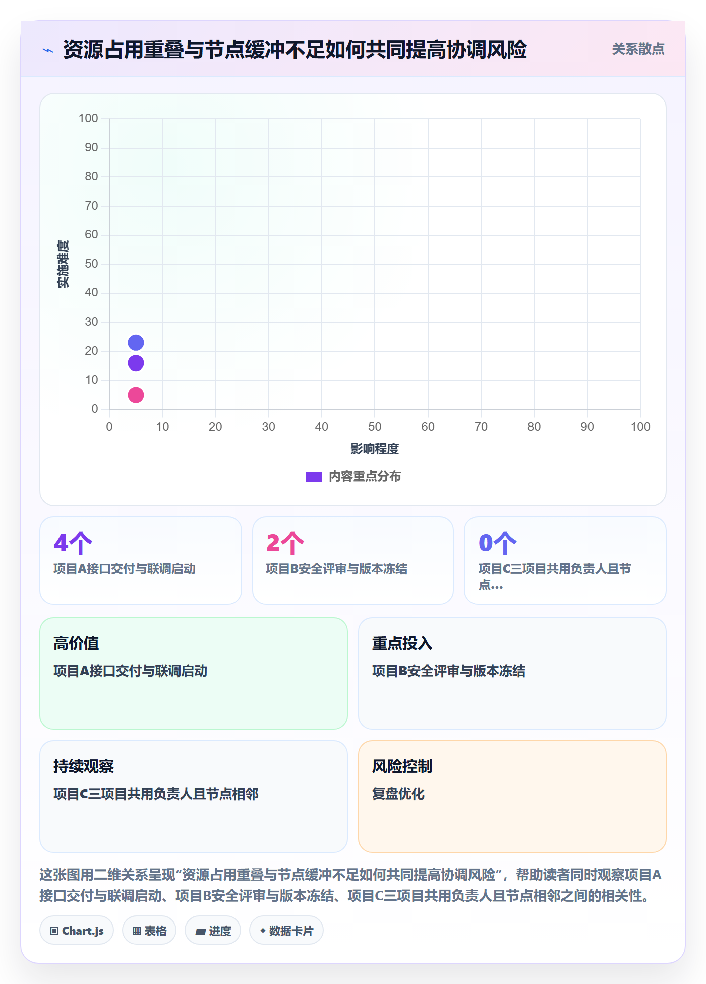 项目日历最佳实践：PMO日历视图风险控制，常见问题