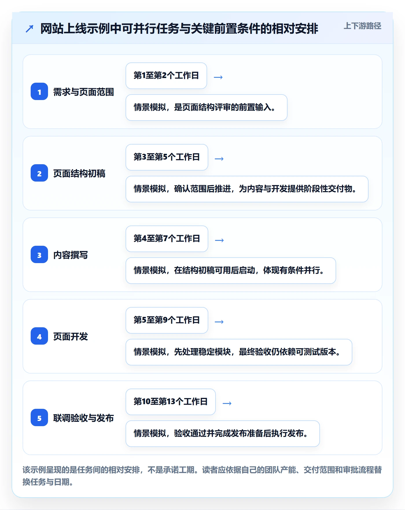 甘特图如何做好依赖关系？项目成员实操方法与操作步骤