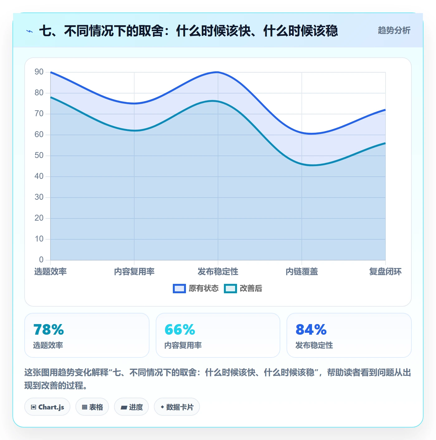 七、不同情况下的取舍：什么时候该快、什么时候该稳