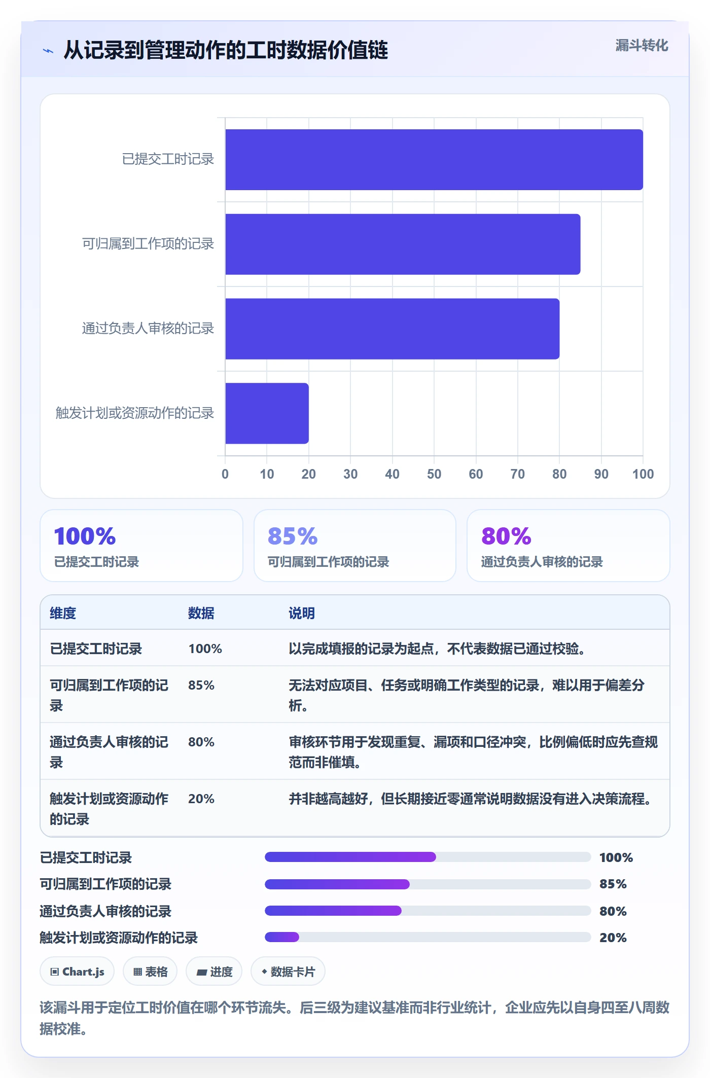 周报工时流程与规范：企业管理者工时表流程优化关键指标