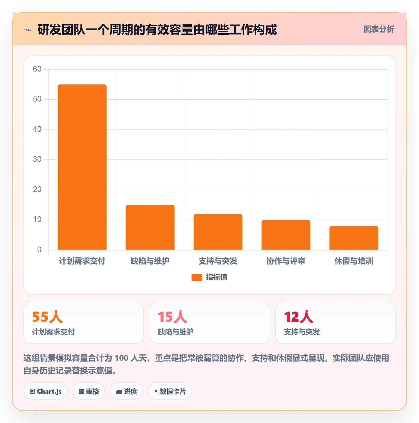 负荷最佳实践：研发团队资源负载效率提升，常见问题