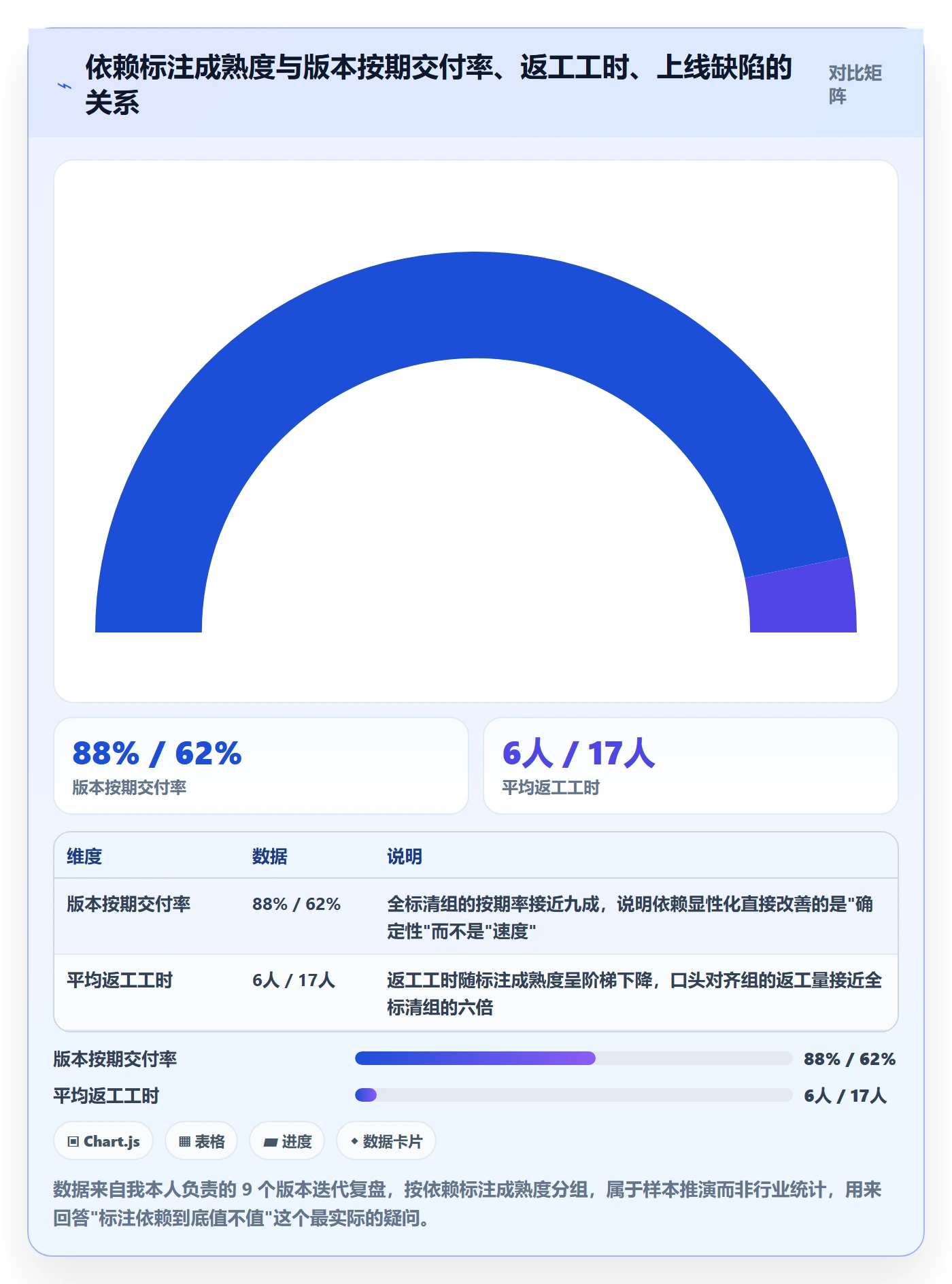 FS怎么做？产品经理实操方法：任务依赖从0到1