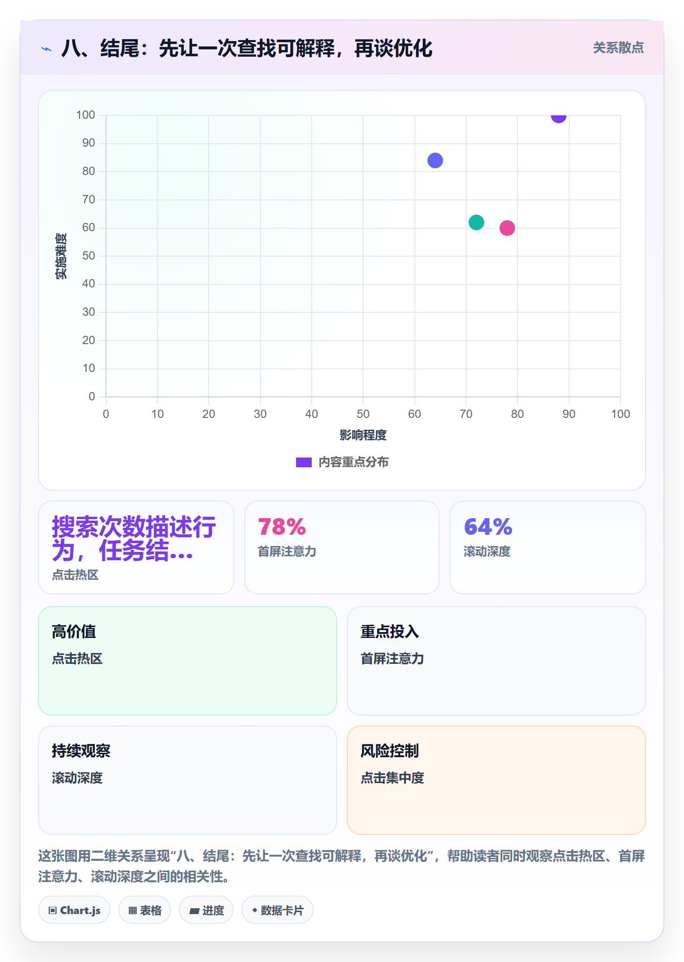 八、结尾:先让一次查找可解释,再谈优化