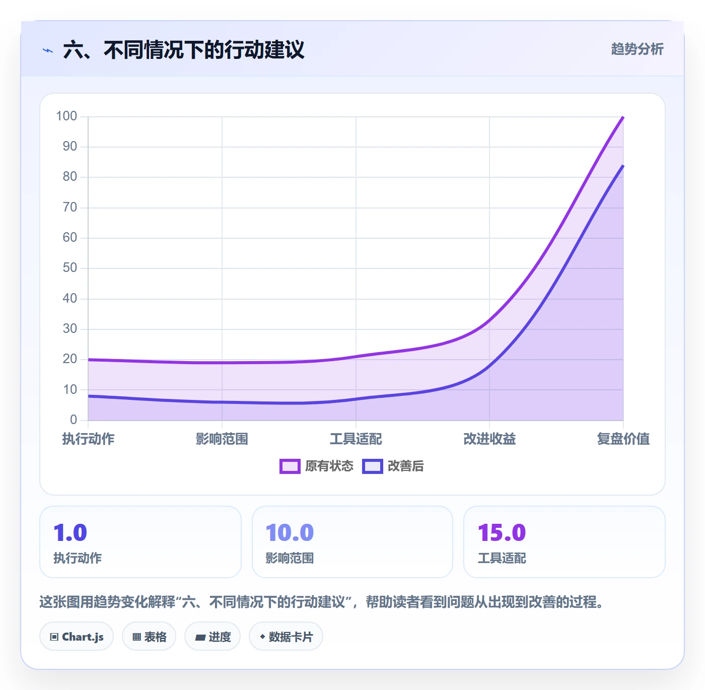 六、不同情况下的行动建议