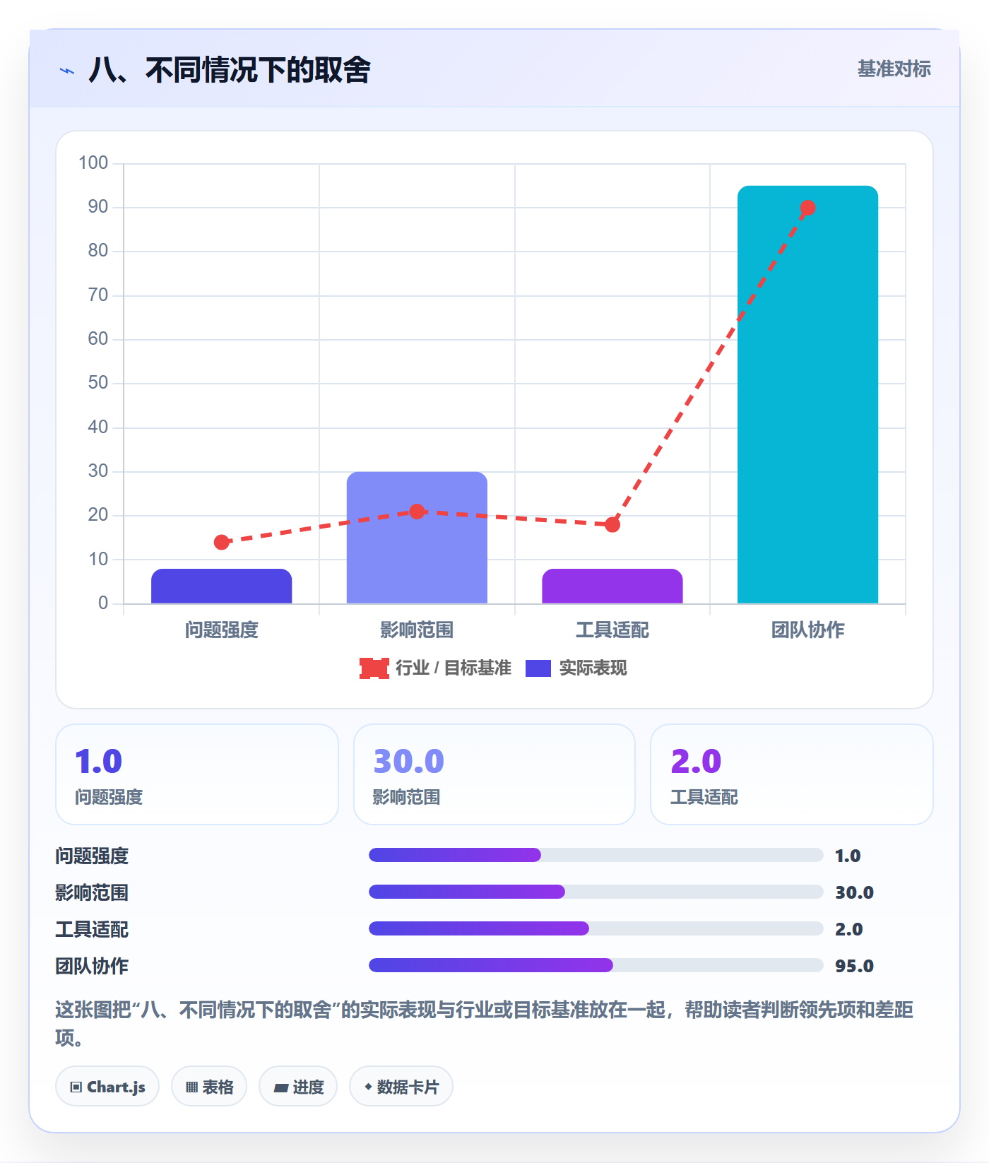 八、不同情况下的取舍