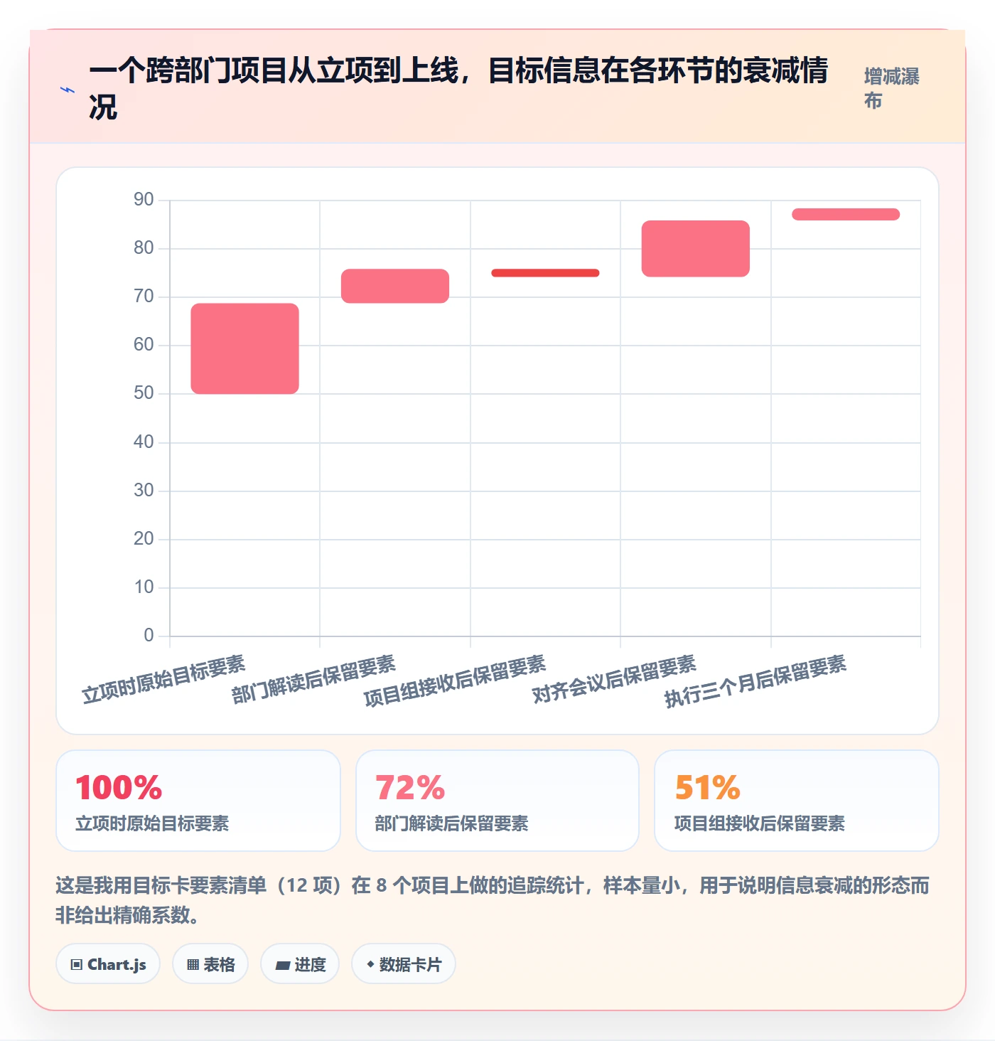 目标对齐流程与规范:项目经理项目目标效率提升关键指标