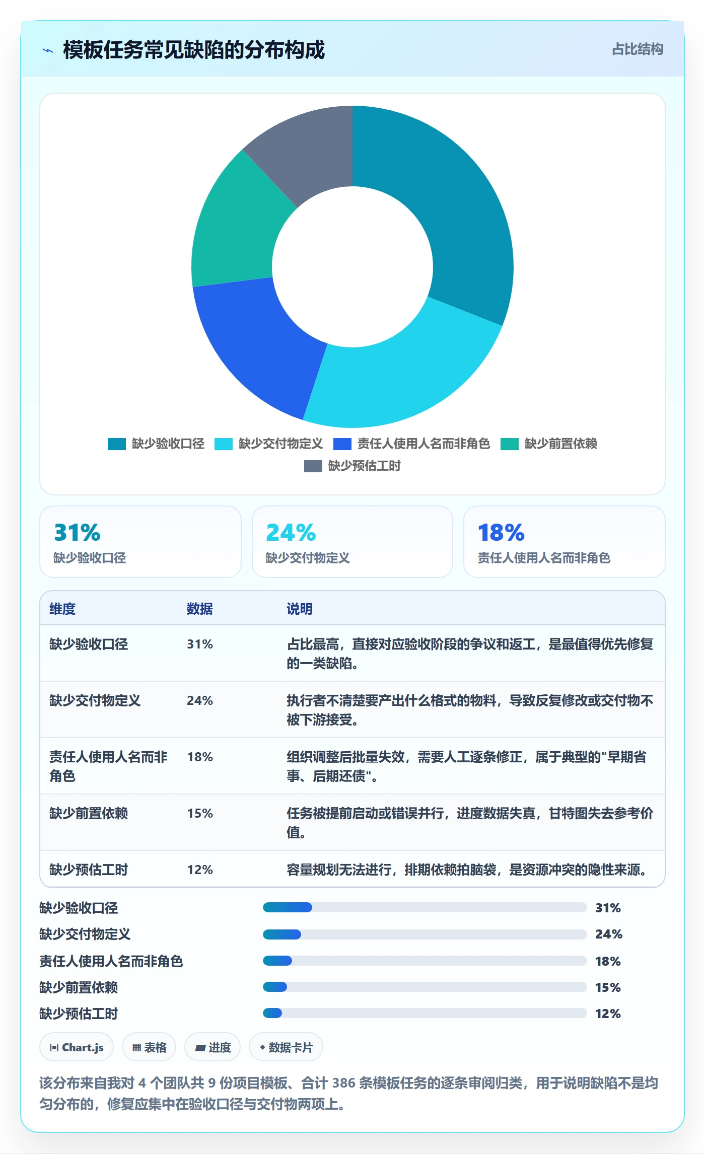 项目模板如何做好模板任务？项目经理协同管理与操作步骤