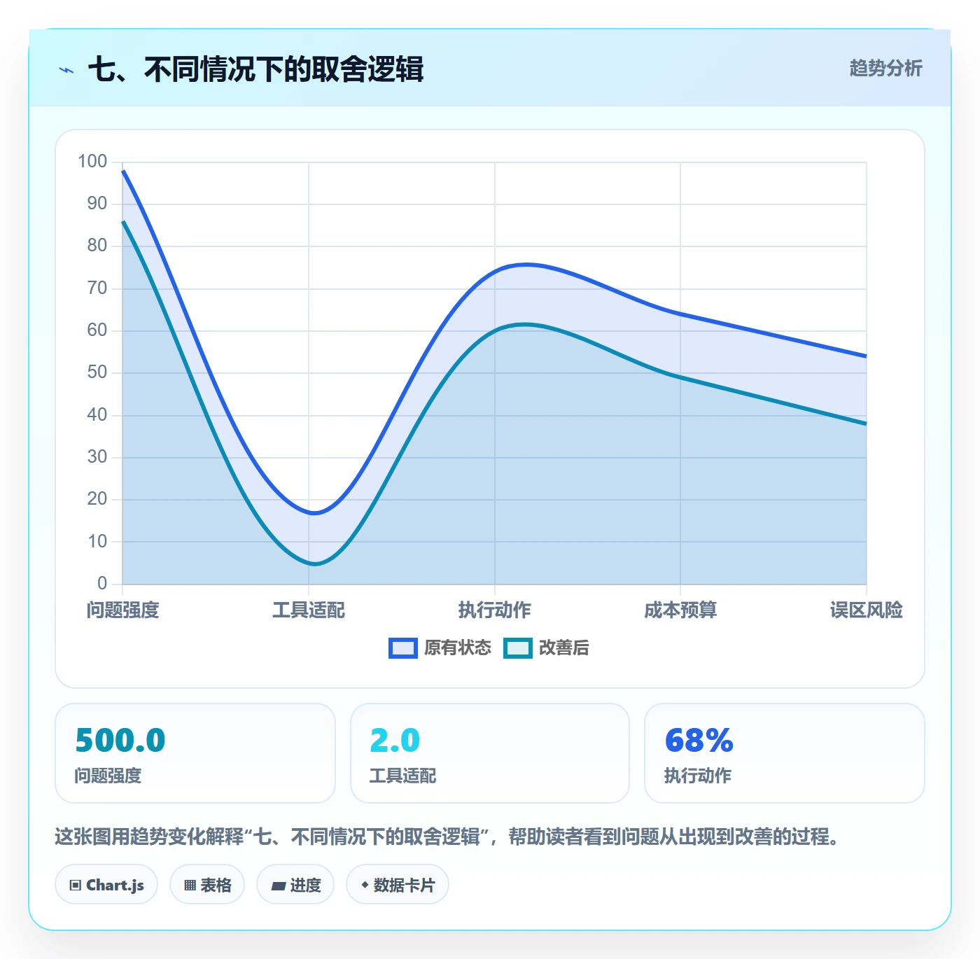 七、不同情况下的取舍逻辑