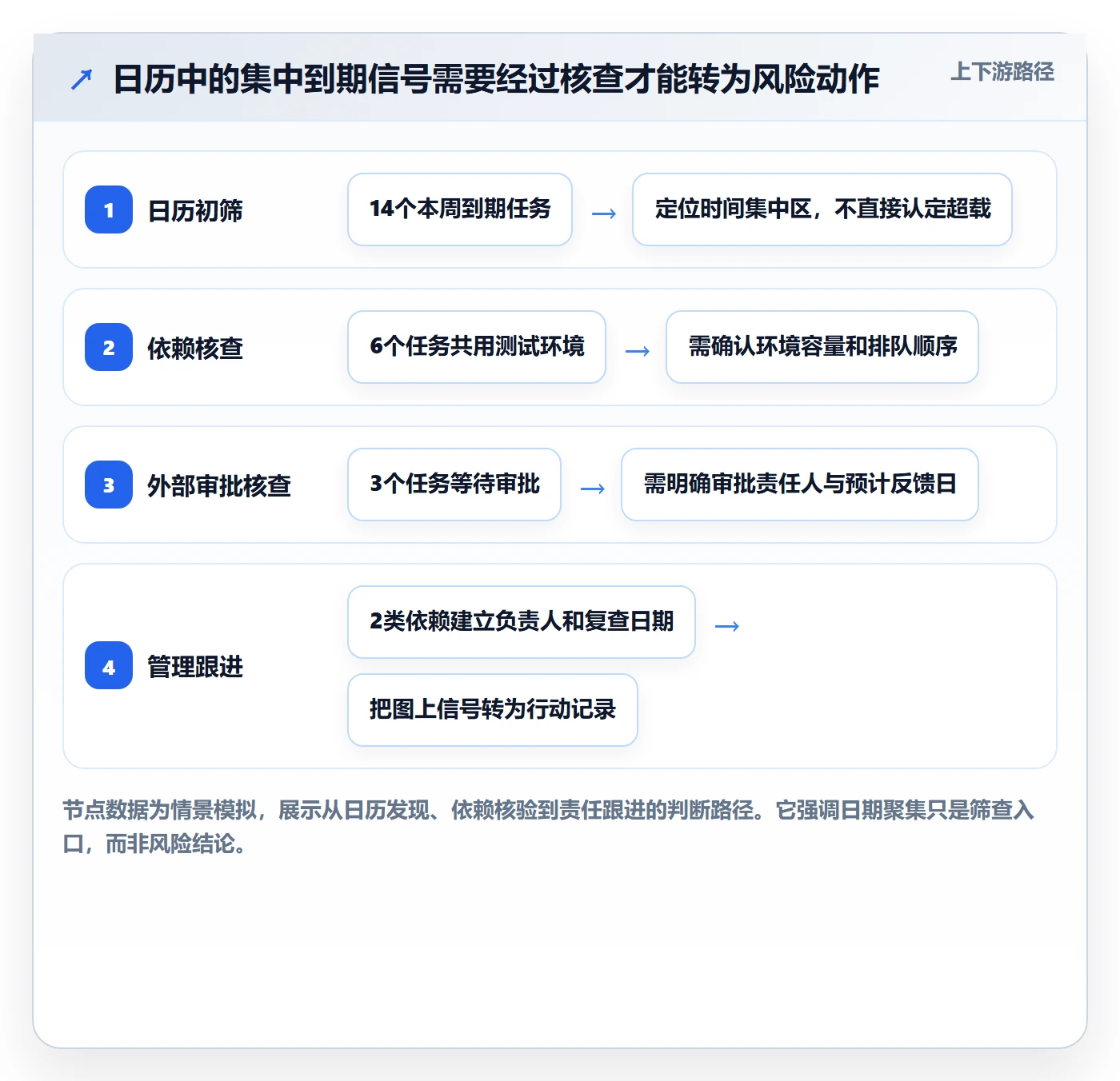 截止日期流程与规范：PMO日历视图数据分析关键指标
