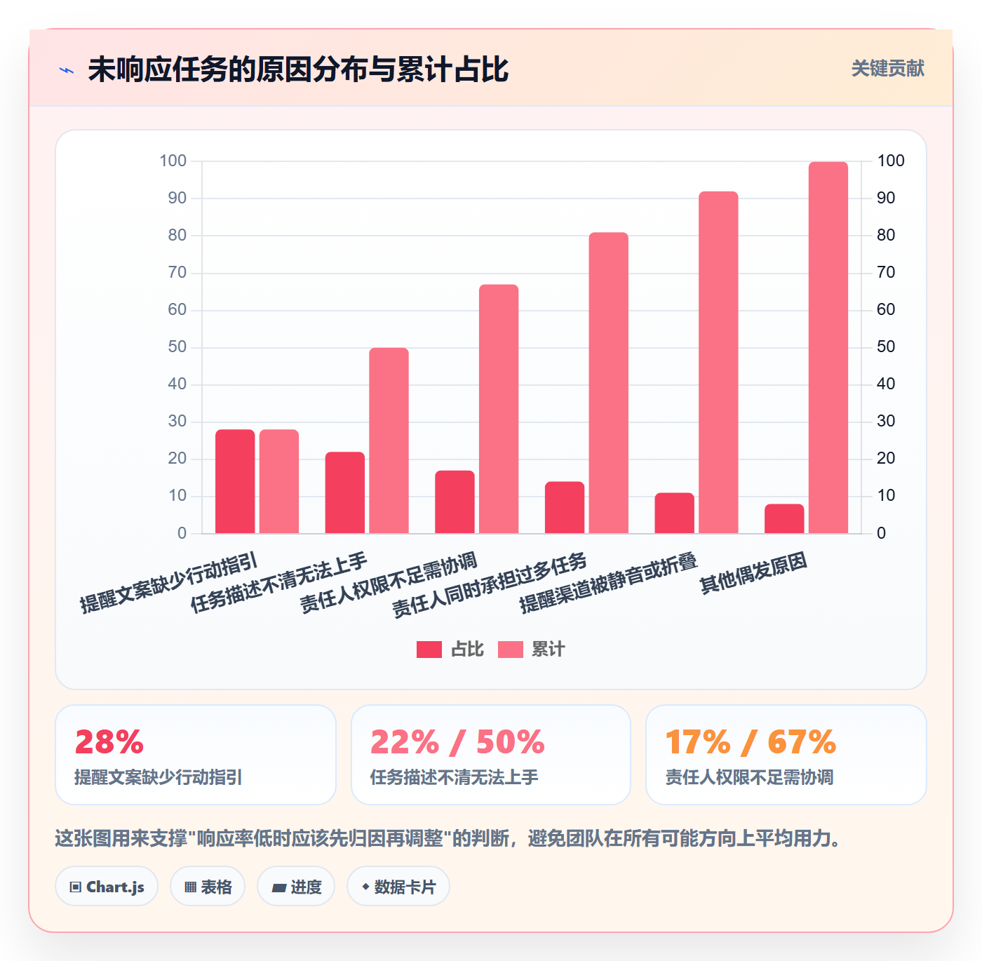 自动提醒流程与规范:PMO任务提醒数据分析关键指标