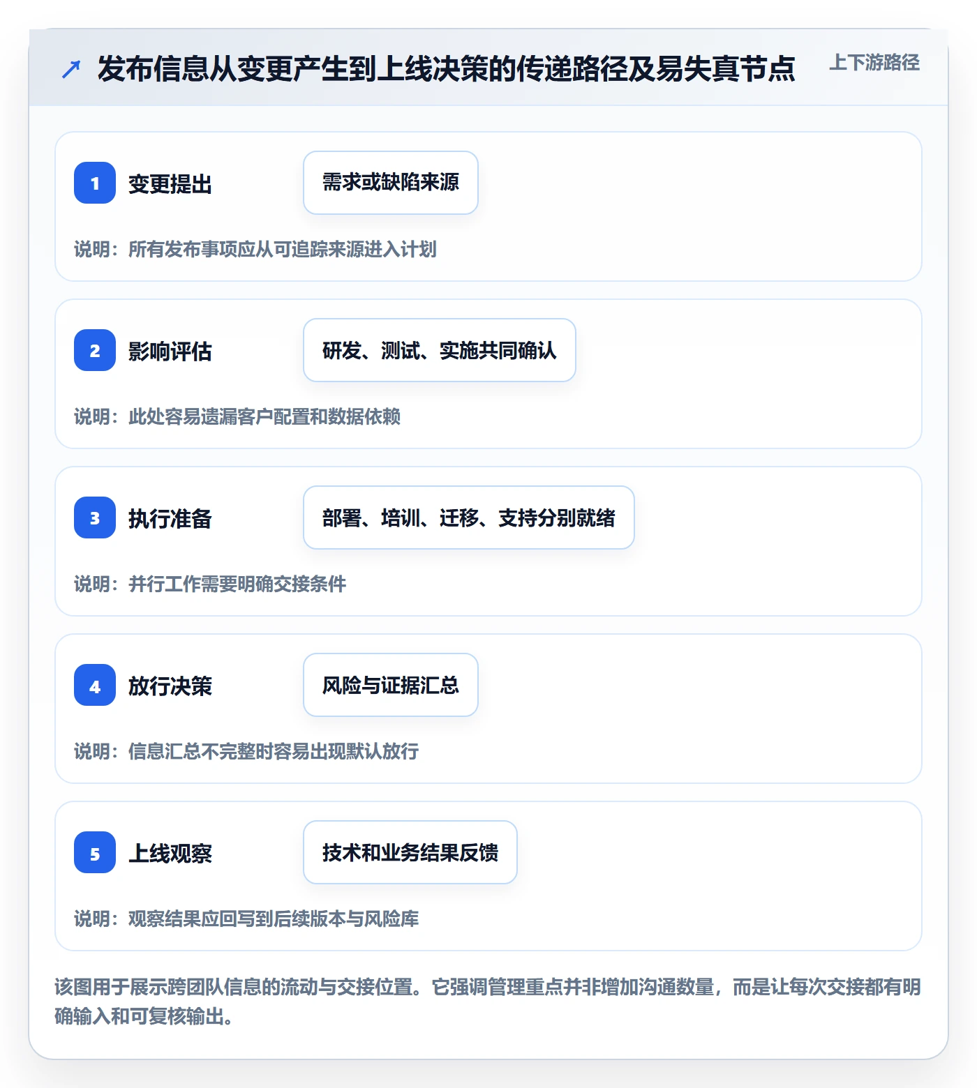 上线计划最佳实践:实施团队发布管理协同管理,常见问题
